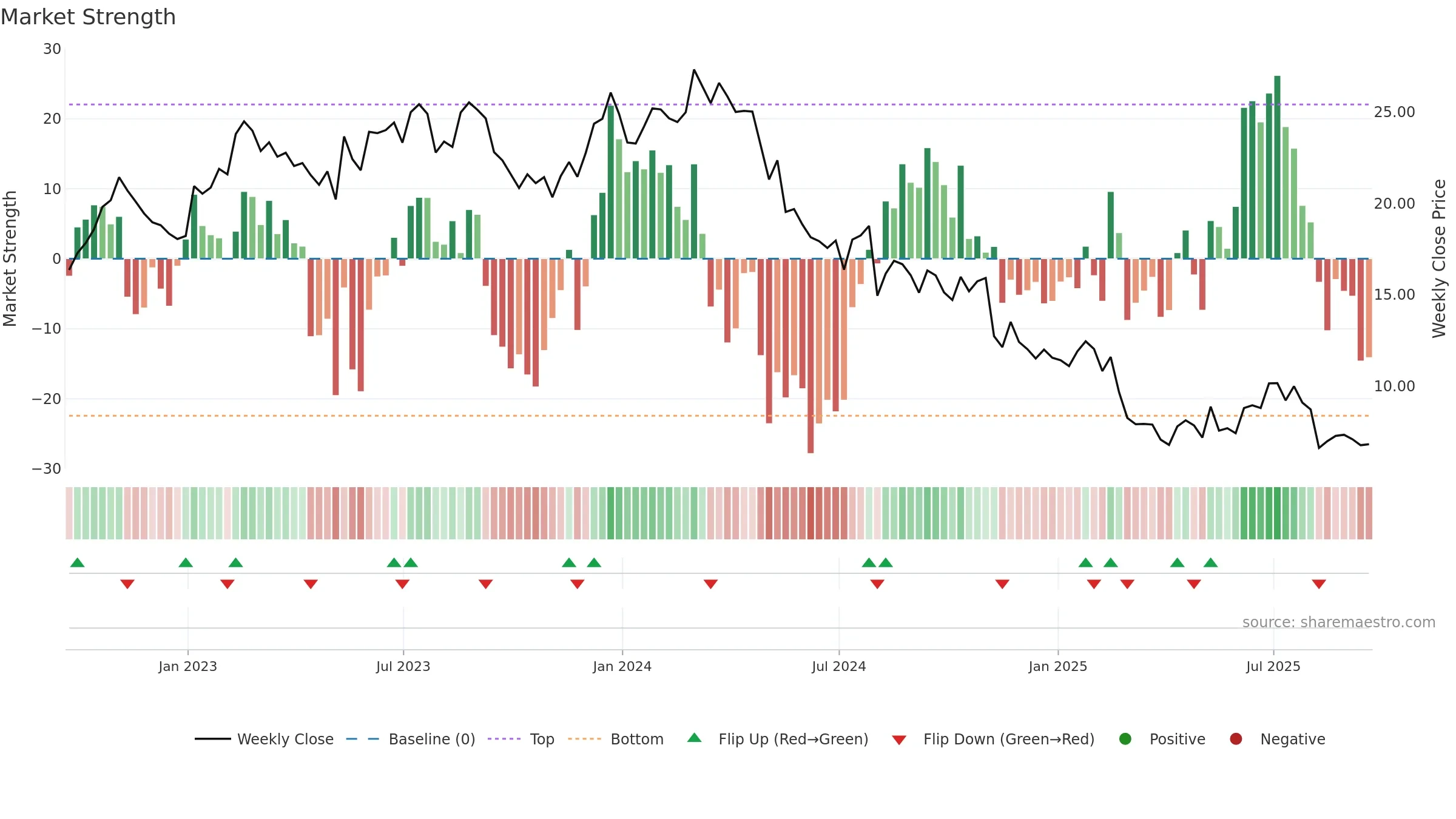 BLMN weekly Market Strength chart, closing 2025-09-19.