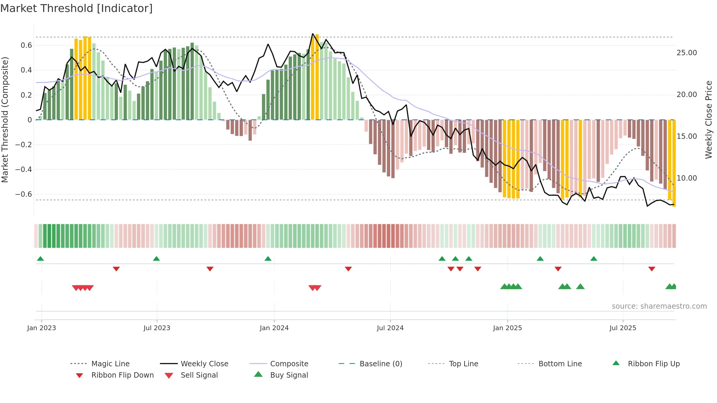 BLMN weekly Market Threshold chart, closing 2025-09-19.