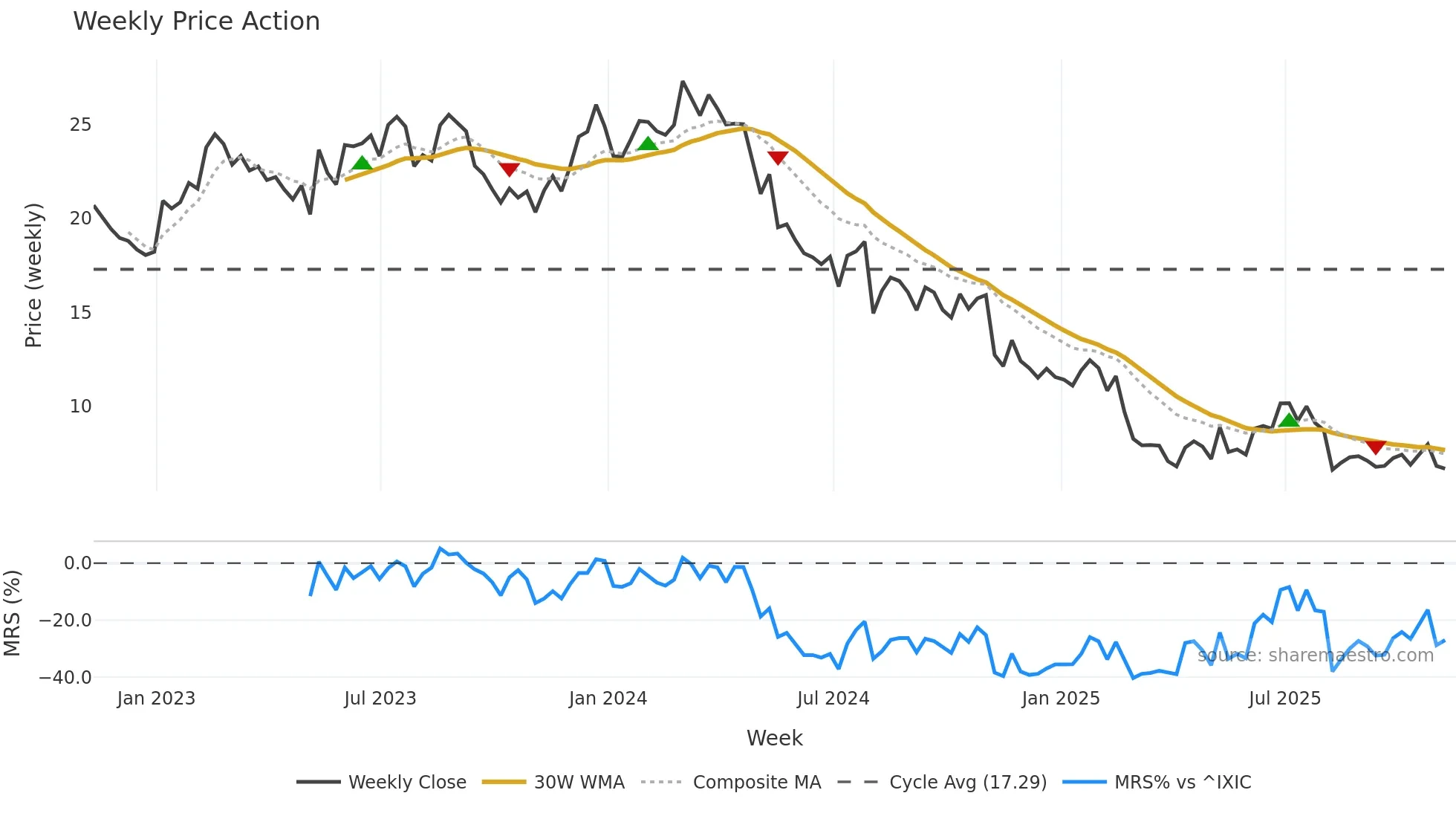 BLMN weekly Price Action chart, closing 2025-11-07