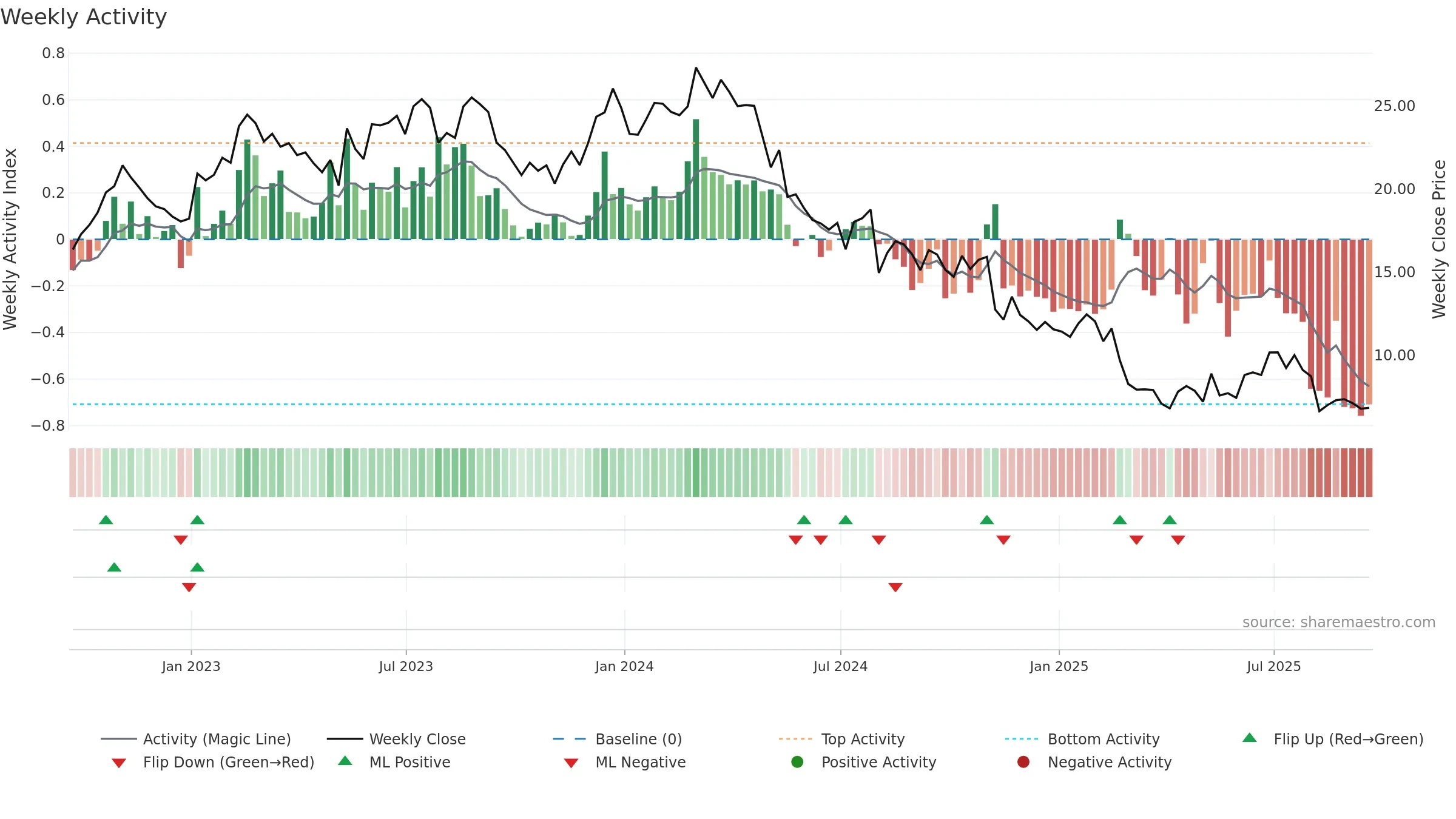 BLMN weekly Activity chart, closing 2025-09-19.