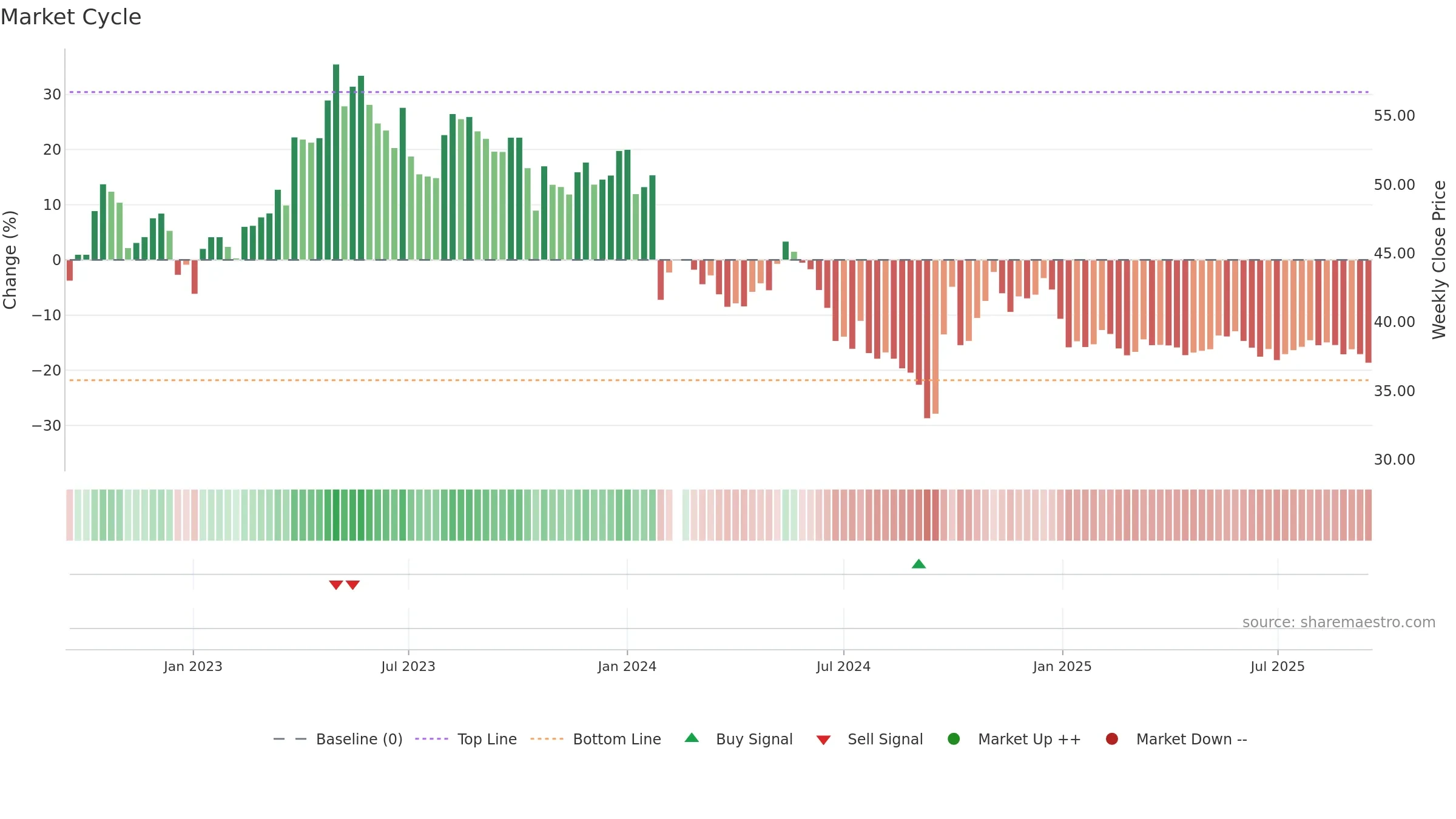600085 weekly Market Cycle chart, closing 2025-09-15.