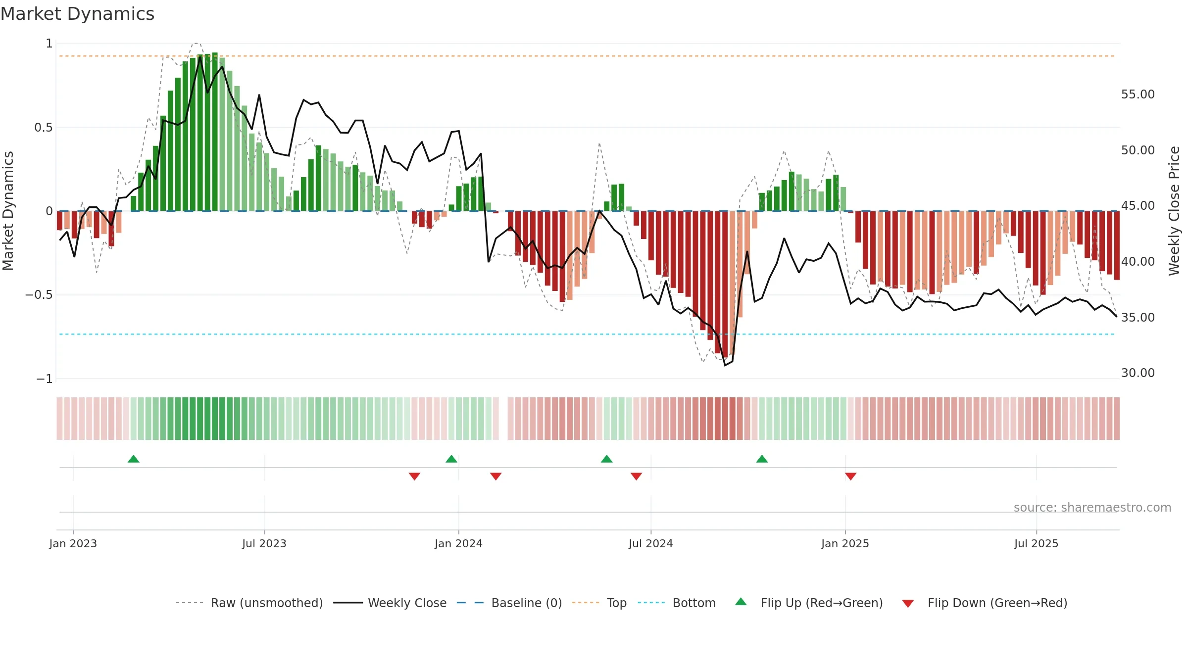 600085 weekly Market Dynamics chart, closing 2025-09-15.