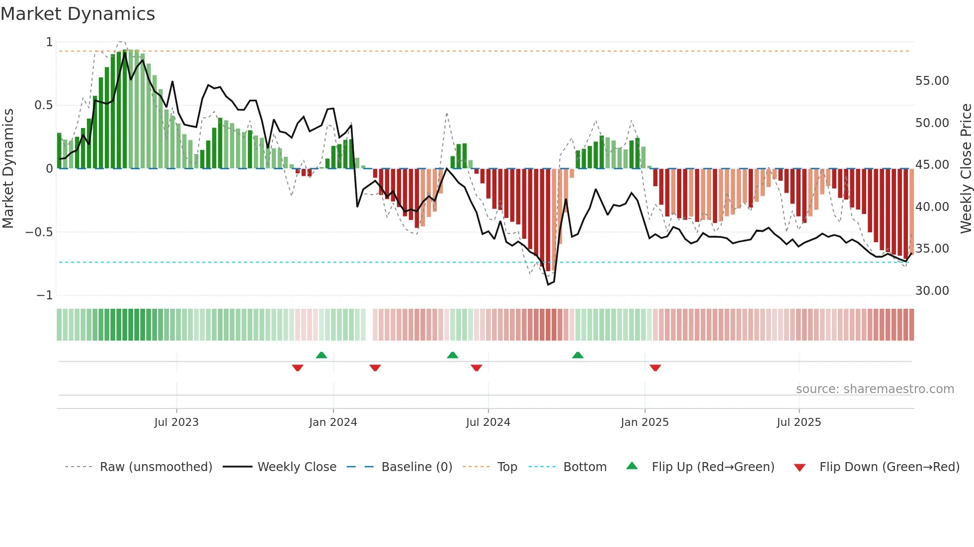 600085 weekly Market Dynamics chart