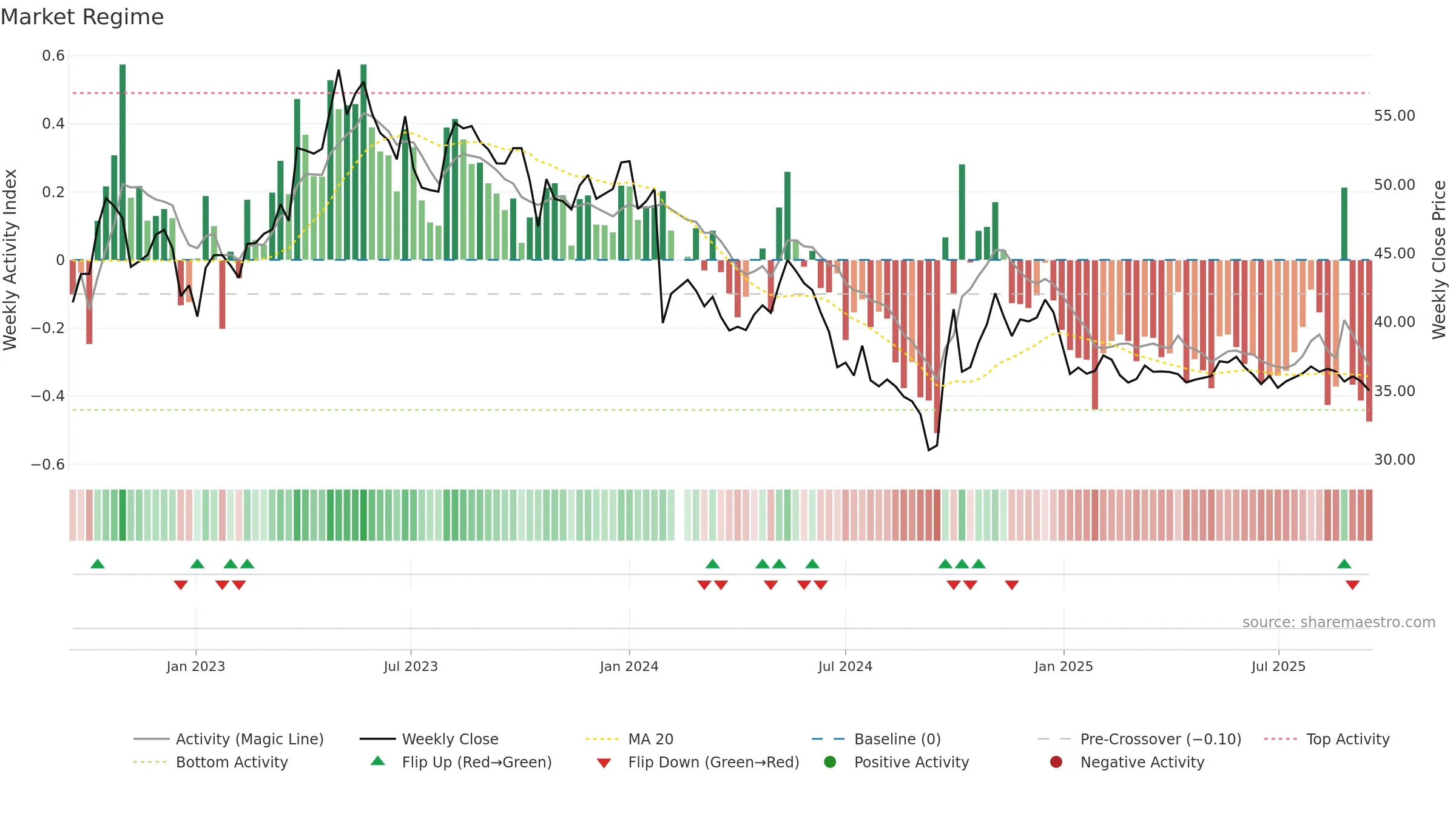 600085 weekly Market Snapshot chart, closing 2025-09-15.