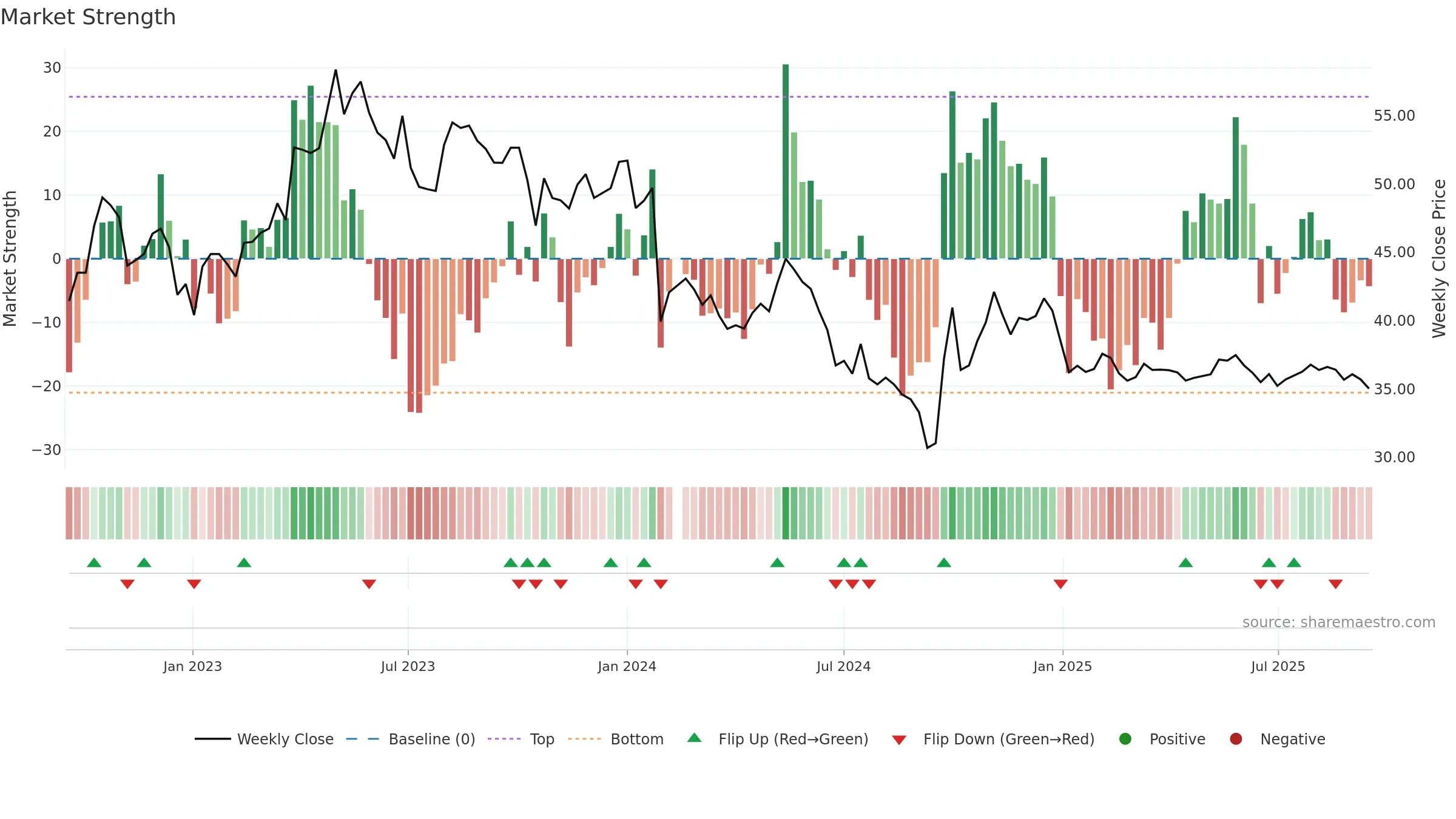 600085 weekly Market Strength chart, closing 2025-09-15.