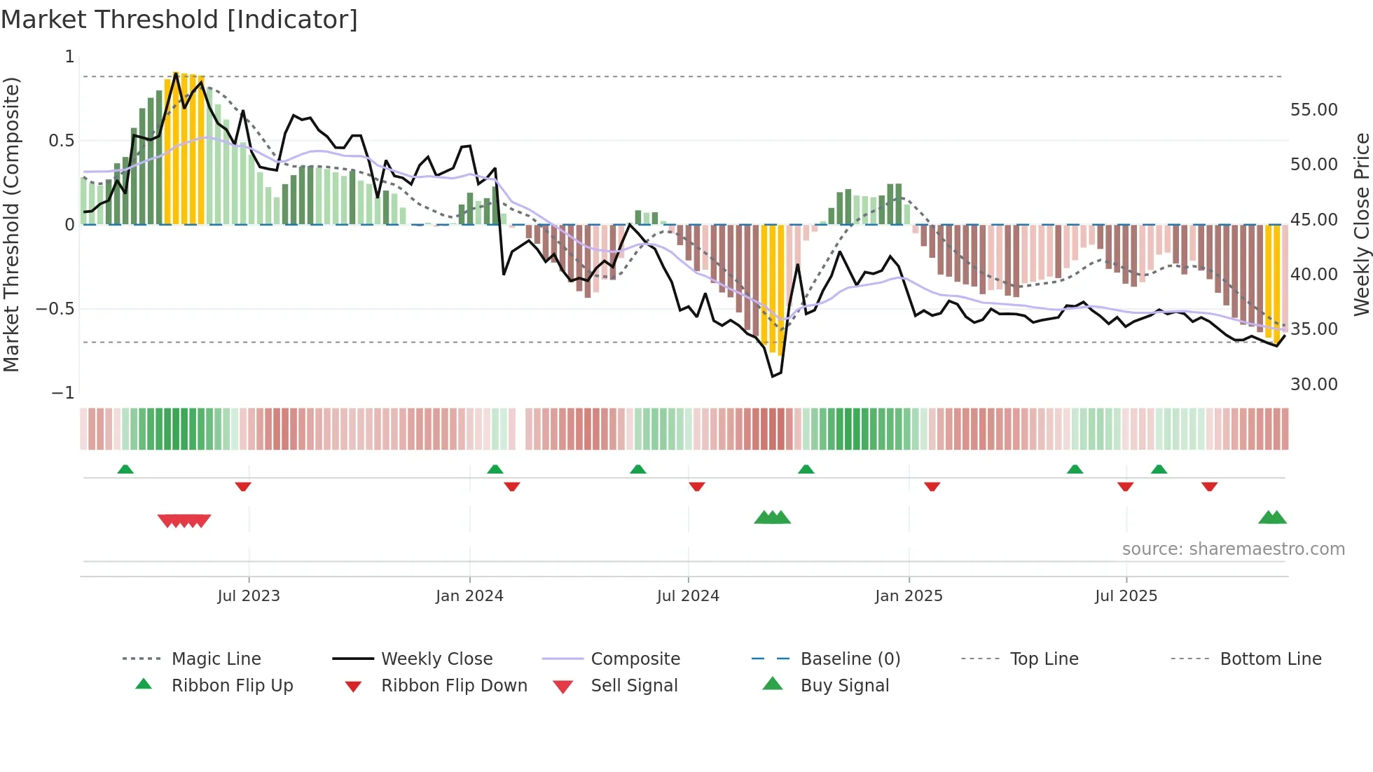 600085 weekly Market Threshold chart