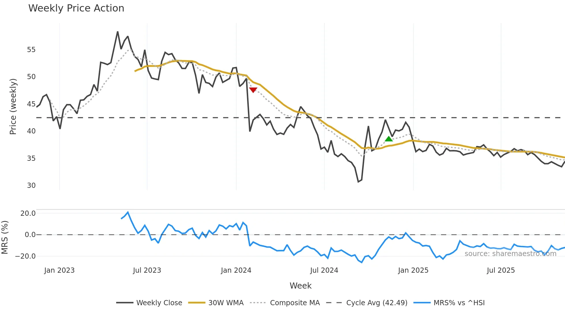 600085 weekly Price Action chart, closing 2025-11-10
