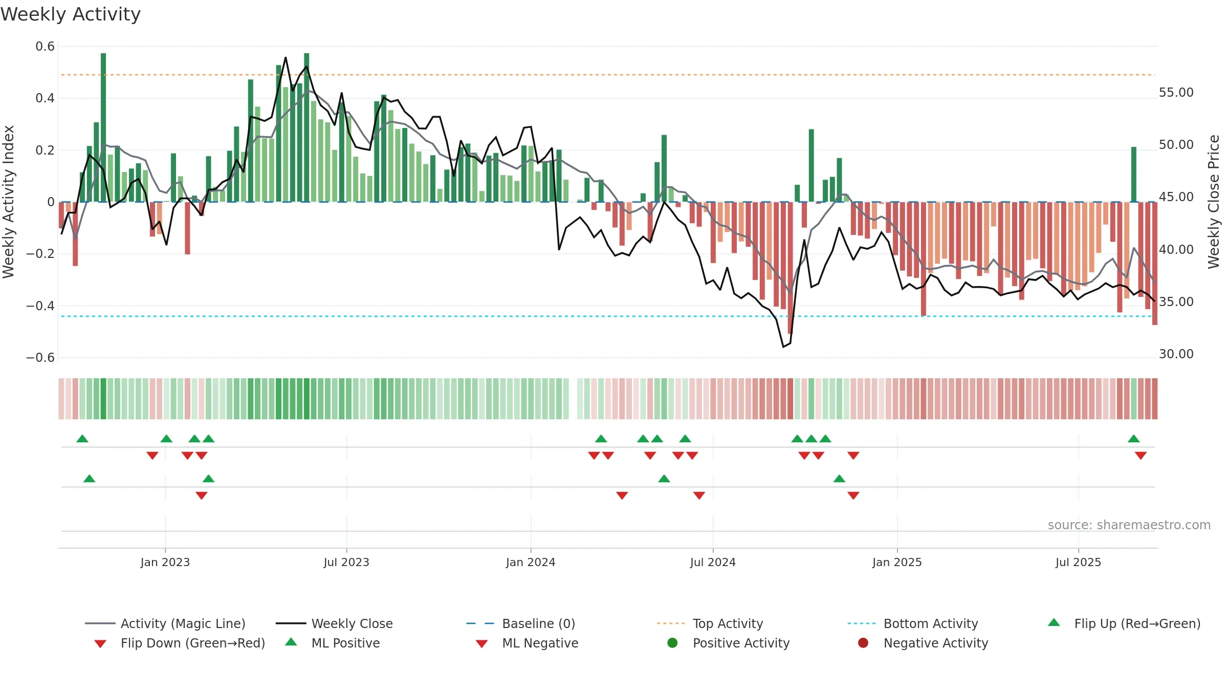 600085 weekly Activity chart, closing 2025-09-15.