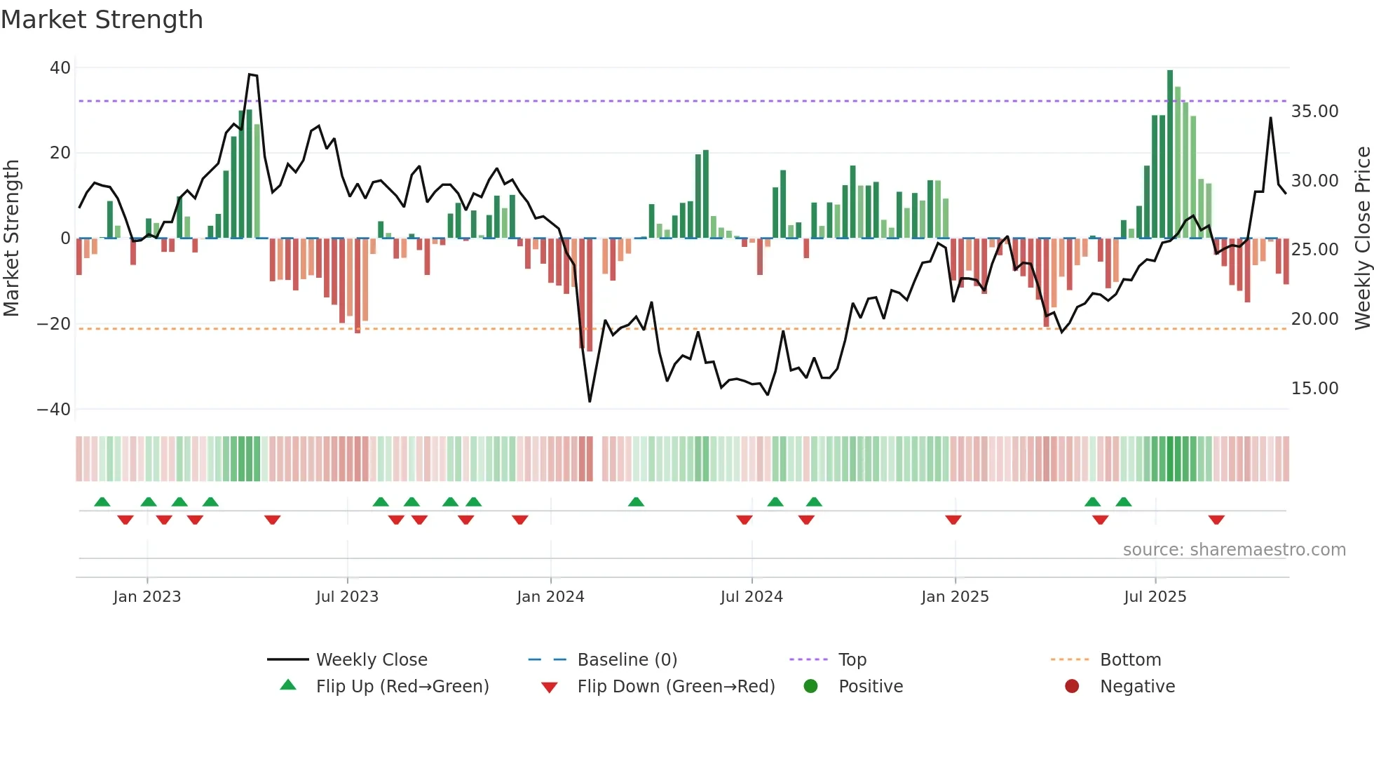 300935 weekly Market Strength chart