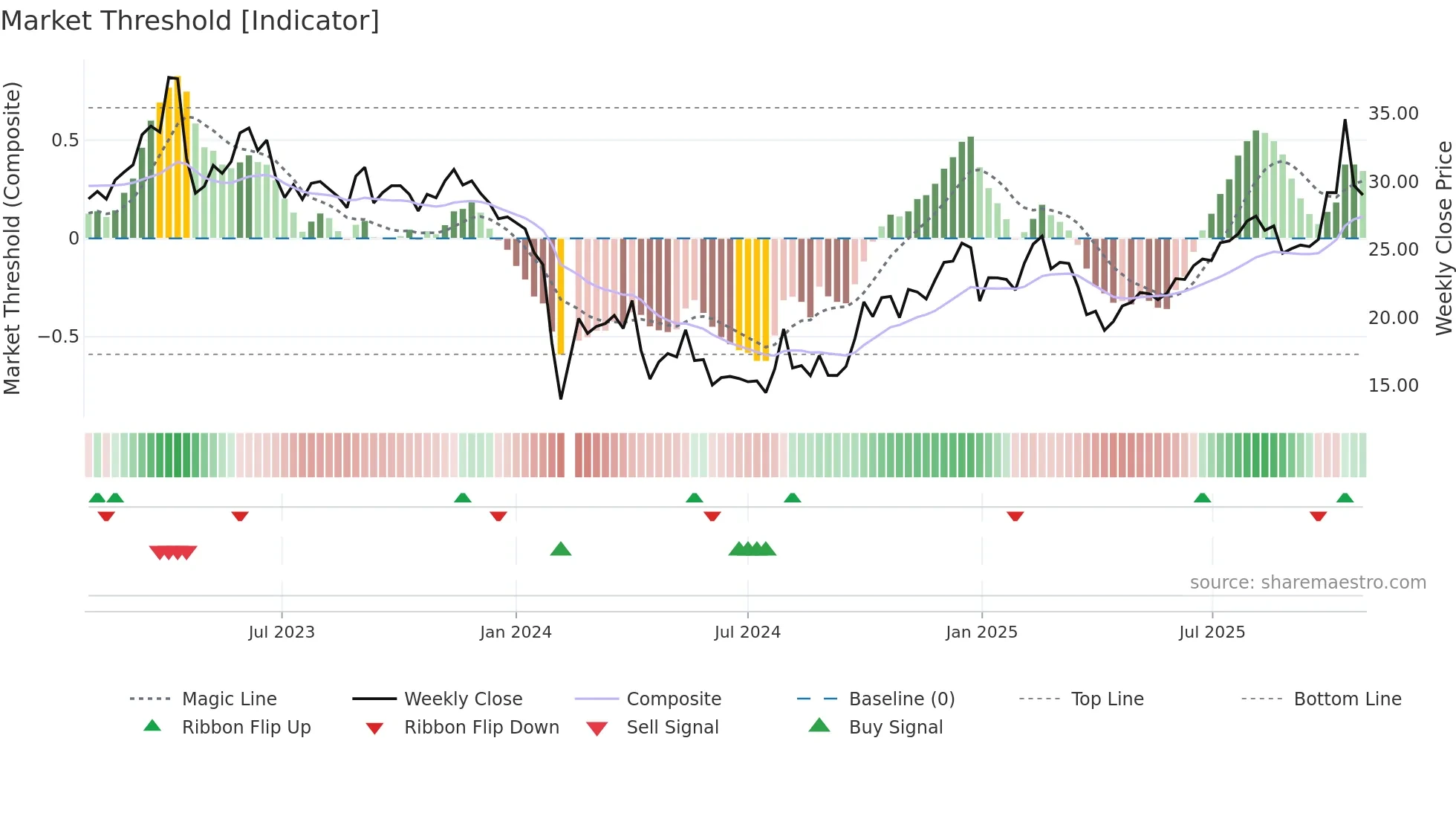 300935 weekly Market Threshold chart