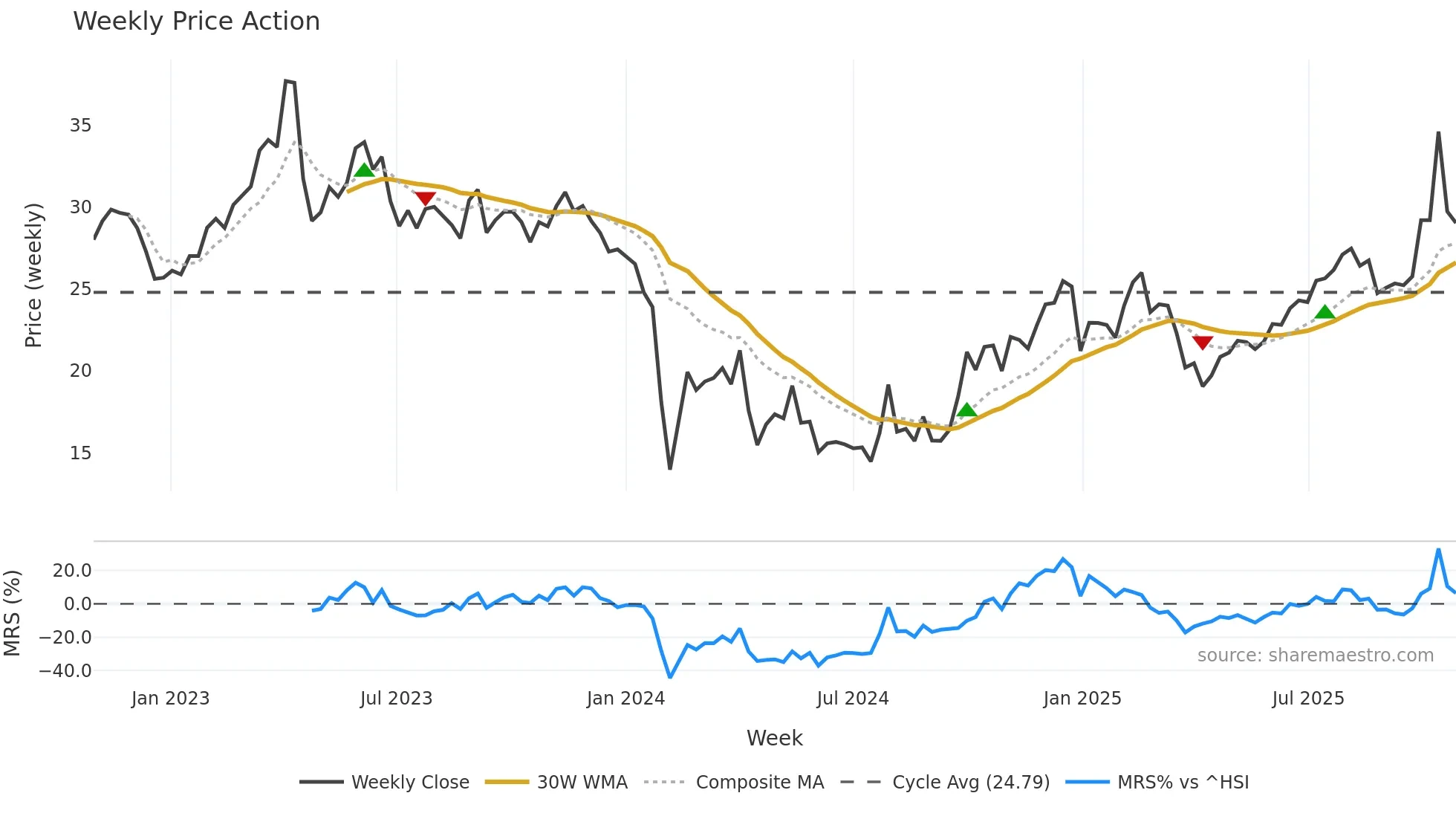 300935 weekly Price Action chart, closing 2025-10-27
