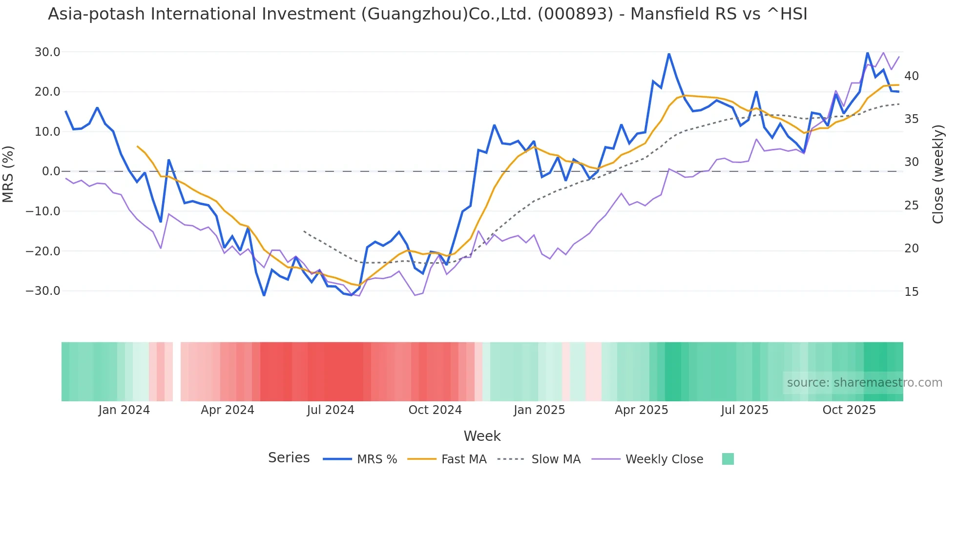000893 Mansfield Relative Strength chart