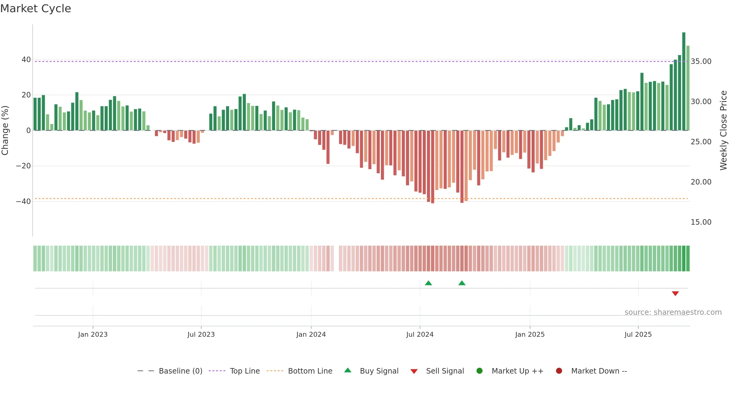 000893 weekly Market Cycle chart, closing 2025-09-22.