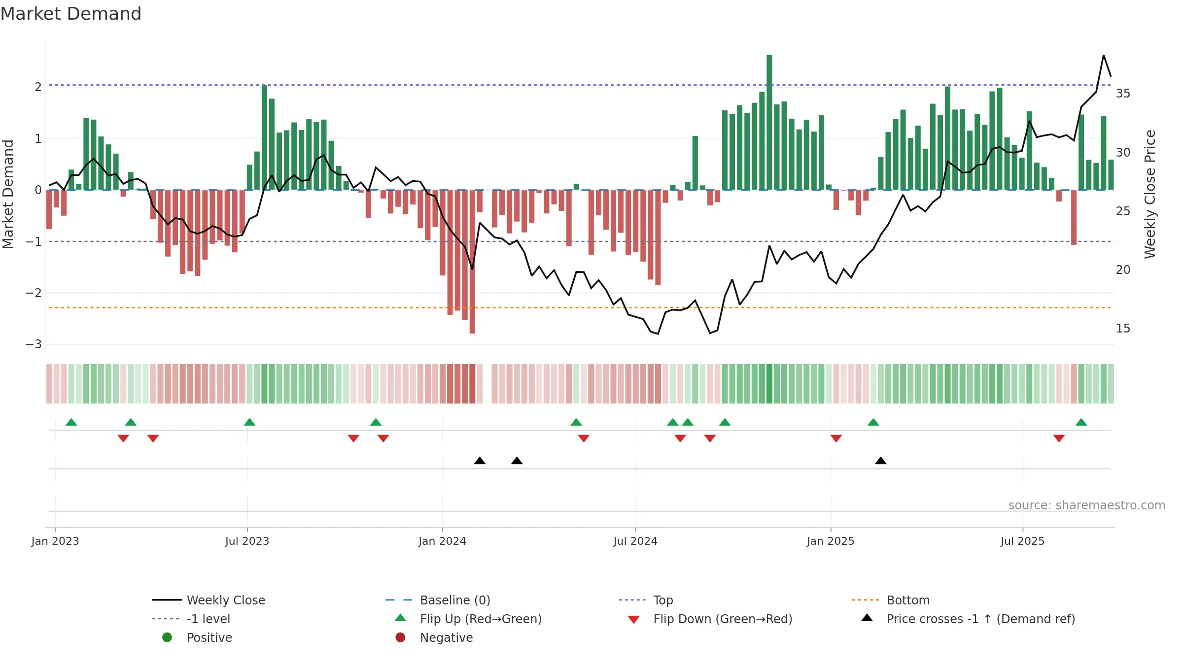 000893 weekly Market Demand chart, closing 2025-09-22.