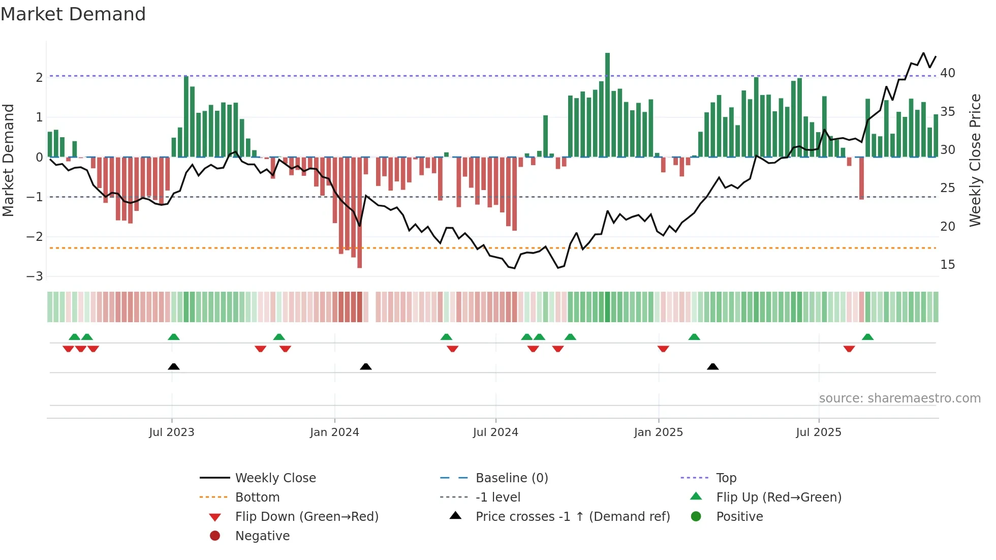 000893 weekly Market Demand chart