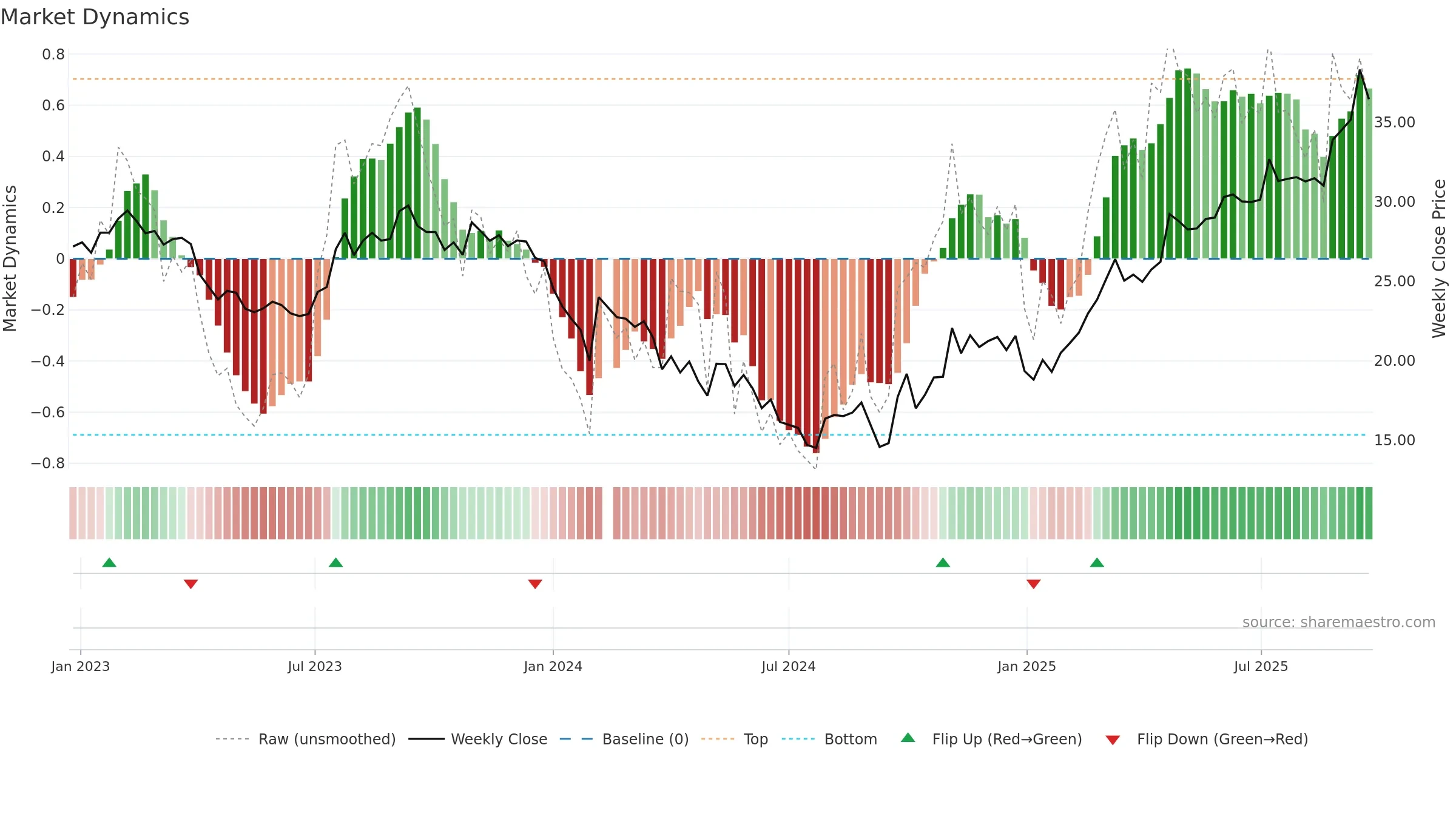 000893 weekly Market Dynamics chart, closing 2025-09-22.