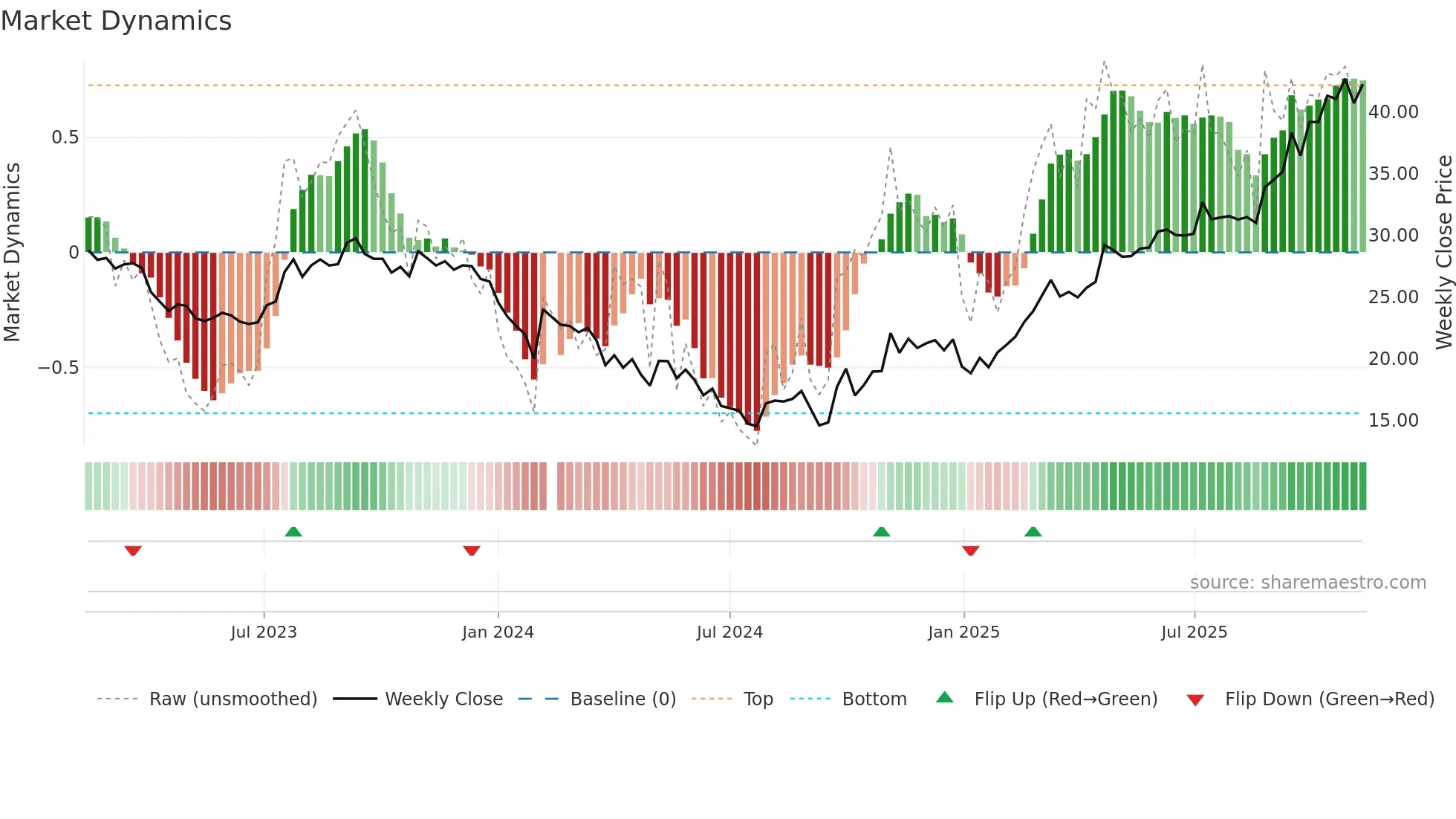 000893 weekly Market Dynamics chart