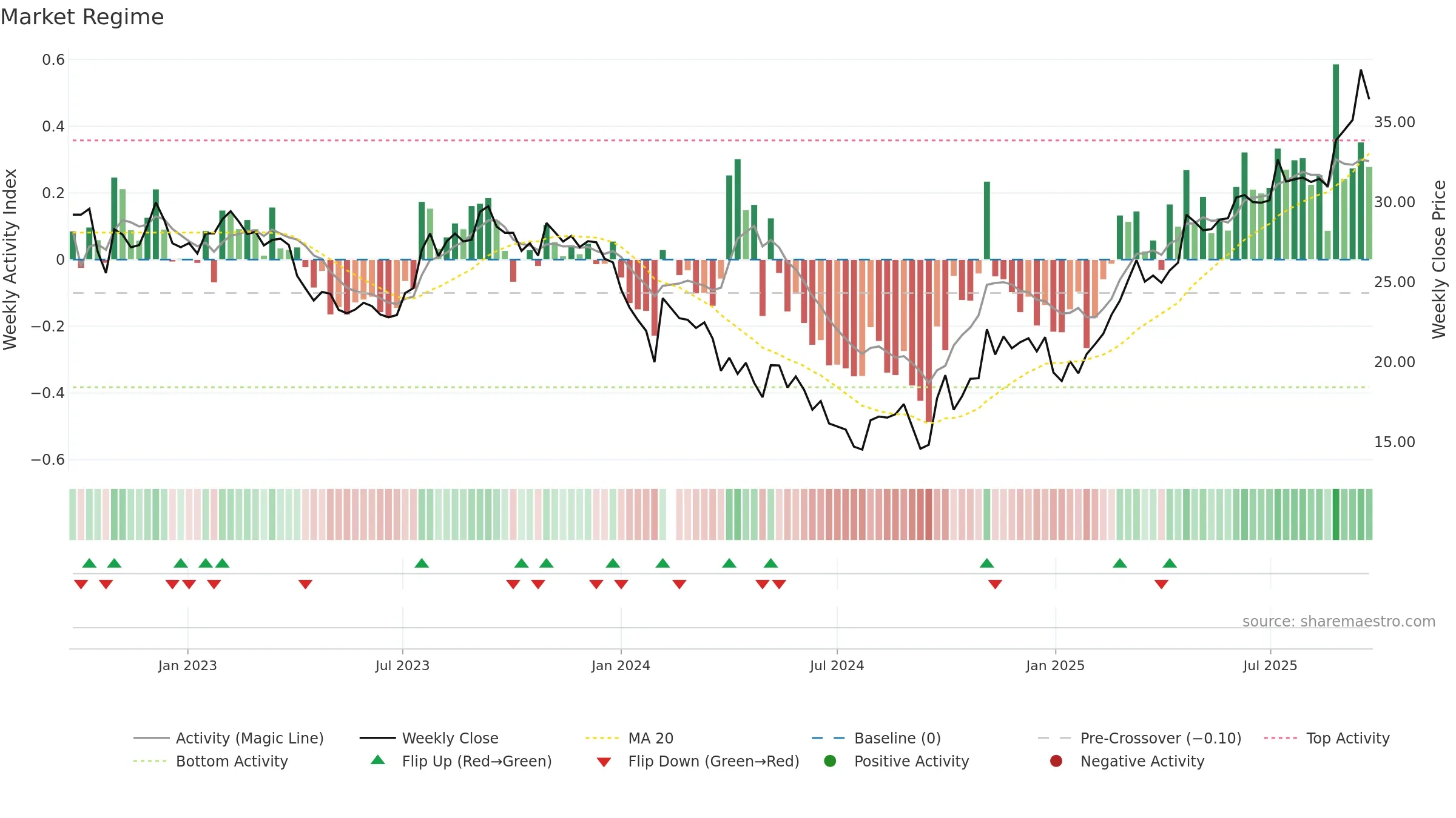 000893 weekly Market Snapshot chart, closing 2025-09-22.