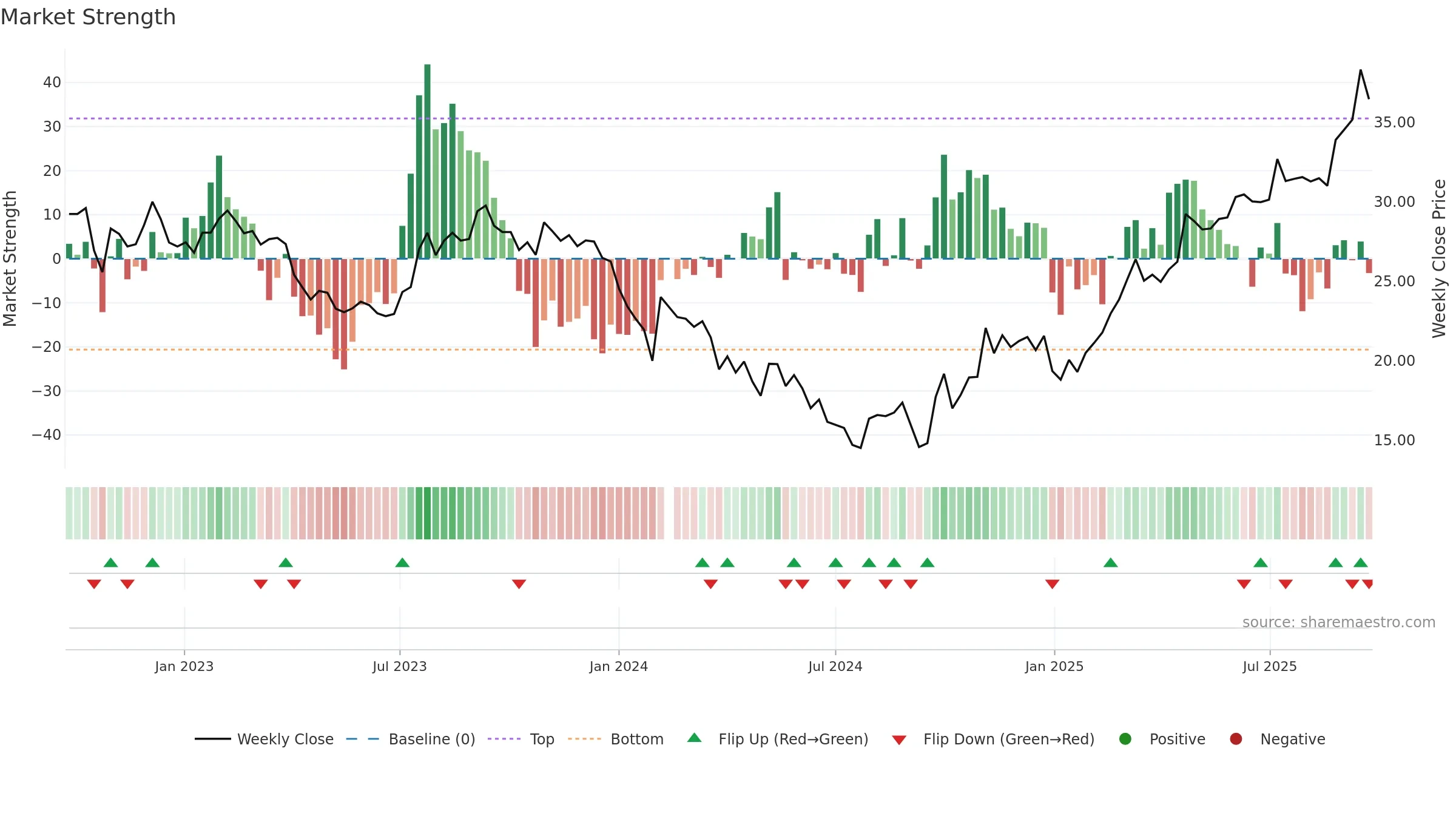 000893 weekly Market Strength chart, closing 2025-09-22.