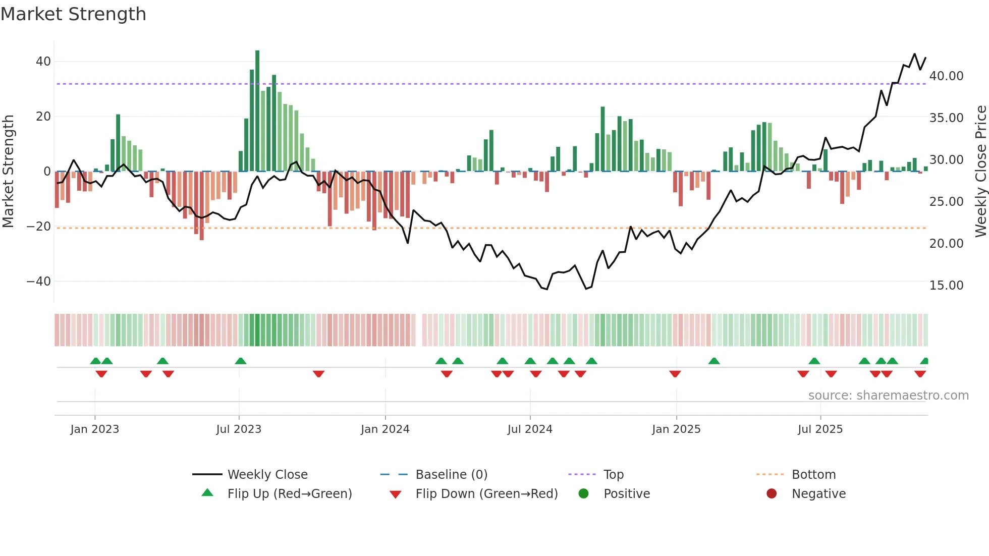 000893 weekly Market Strength chart