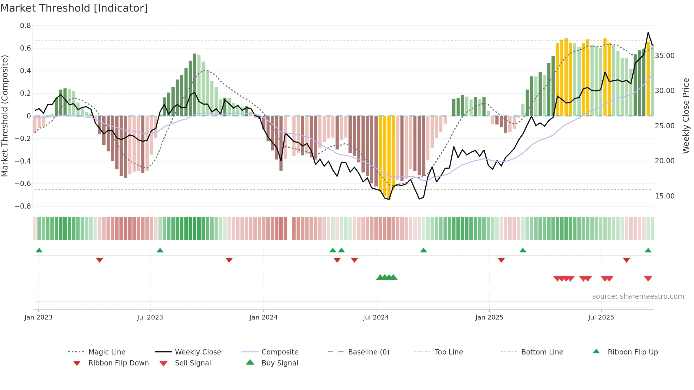 000893 weekly Market Threshold chart, closing 2025-09-22.