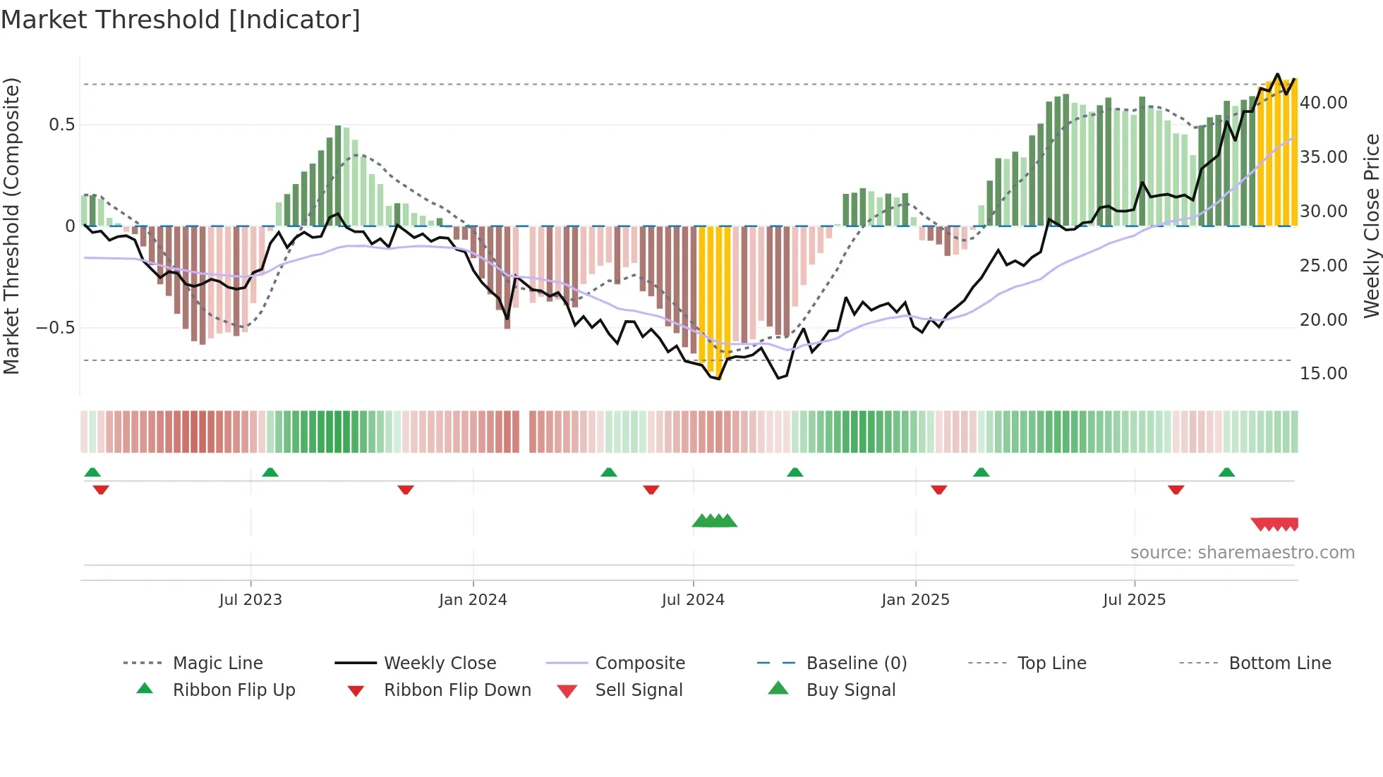 000893 weekly Market Threshold chart