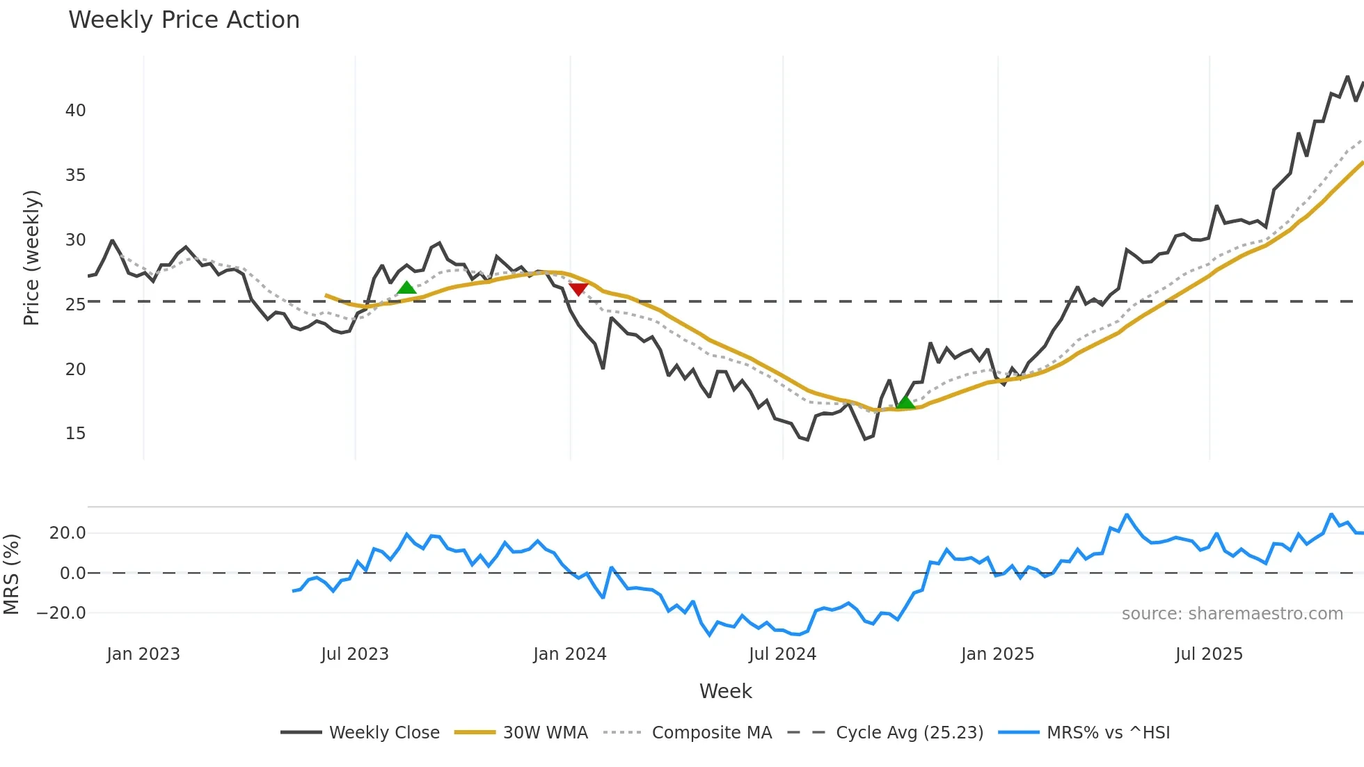 000893 weekly Price Action chart, closing 2025-11-10