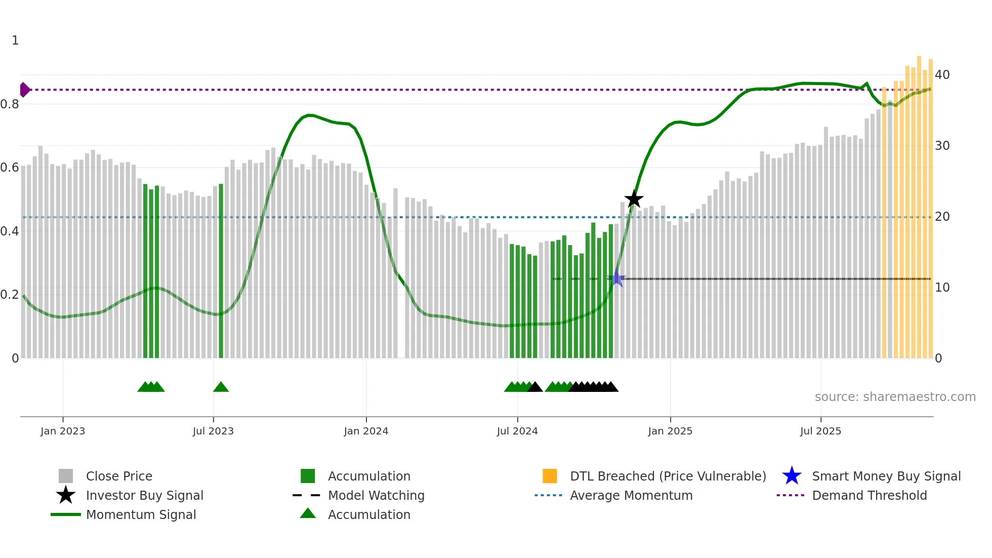 000893 weekly Smart Money chart