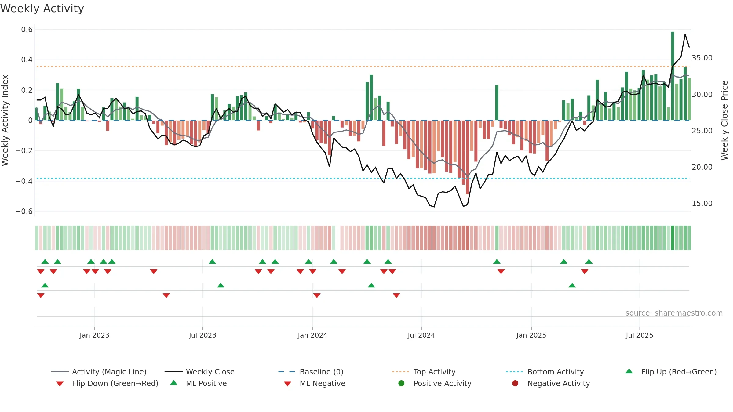 000893 weekly Activity chart, closing 2025-09-22.