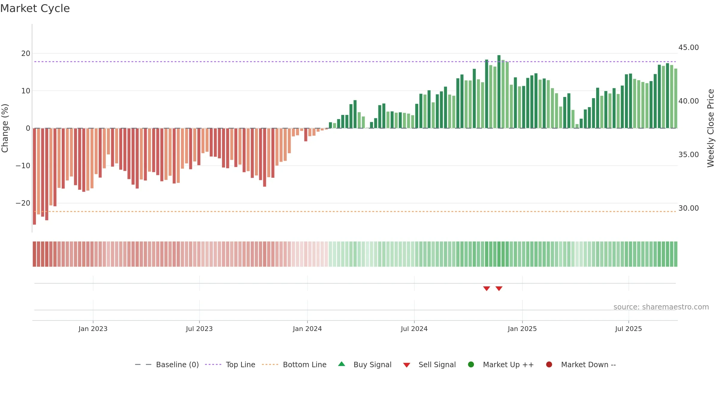 OUSM weekly Market Cycle chart, closing 2025-09-19.