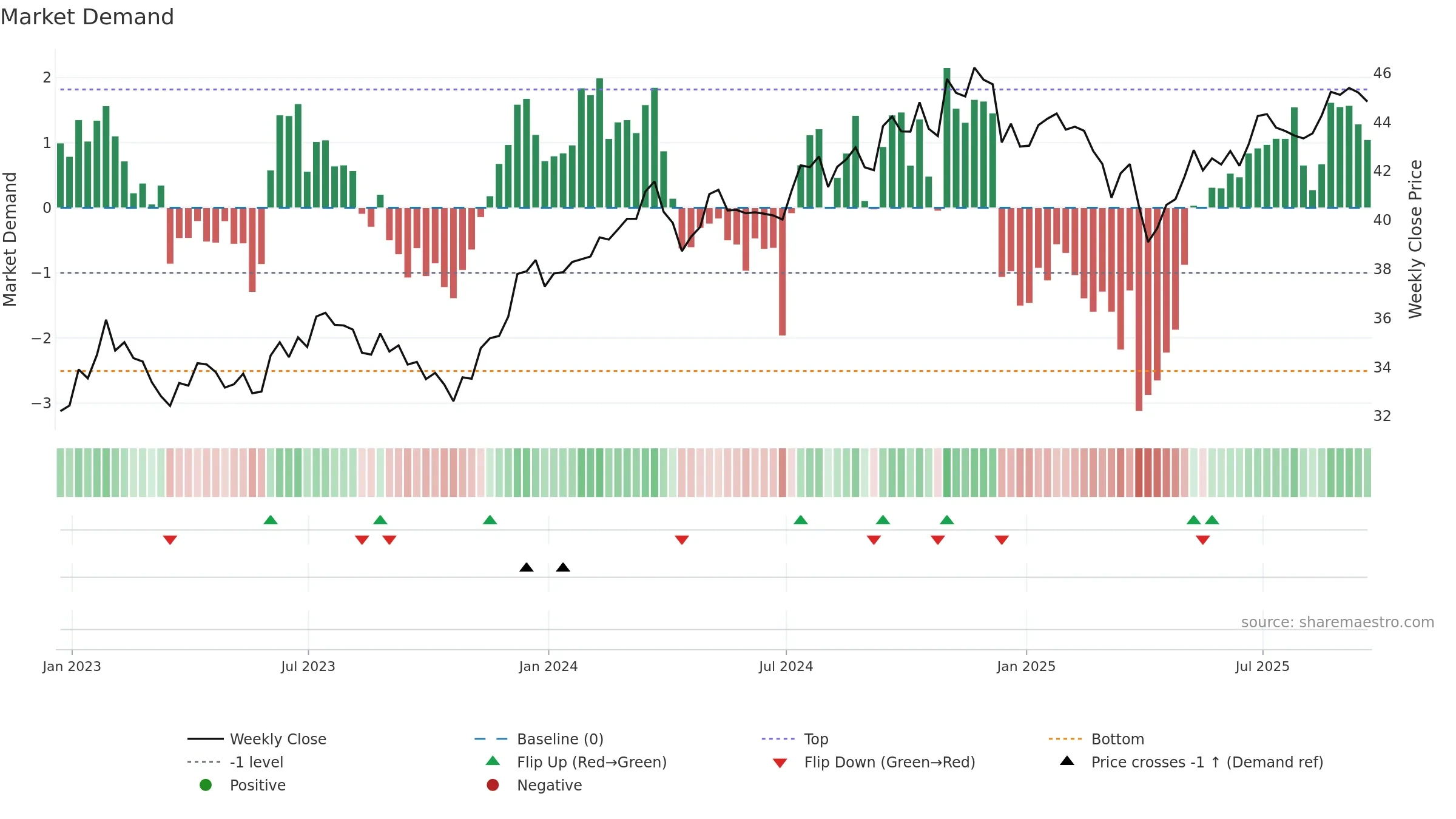 OUSM weekly Market Demand chart, closing 2025-09-19.