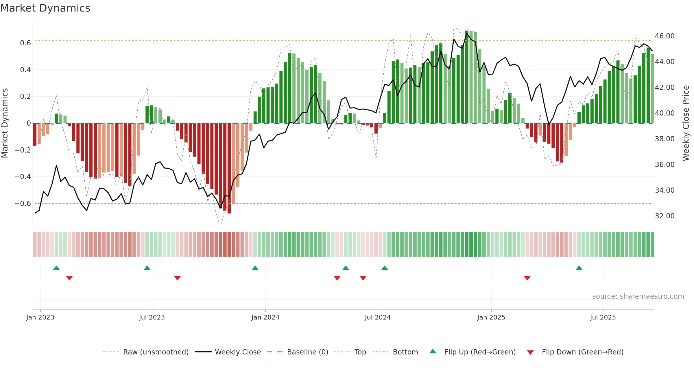 OUSM weekly Market Dynamics chart, closing 2025-09-19.