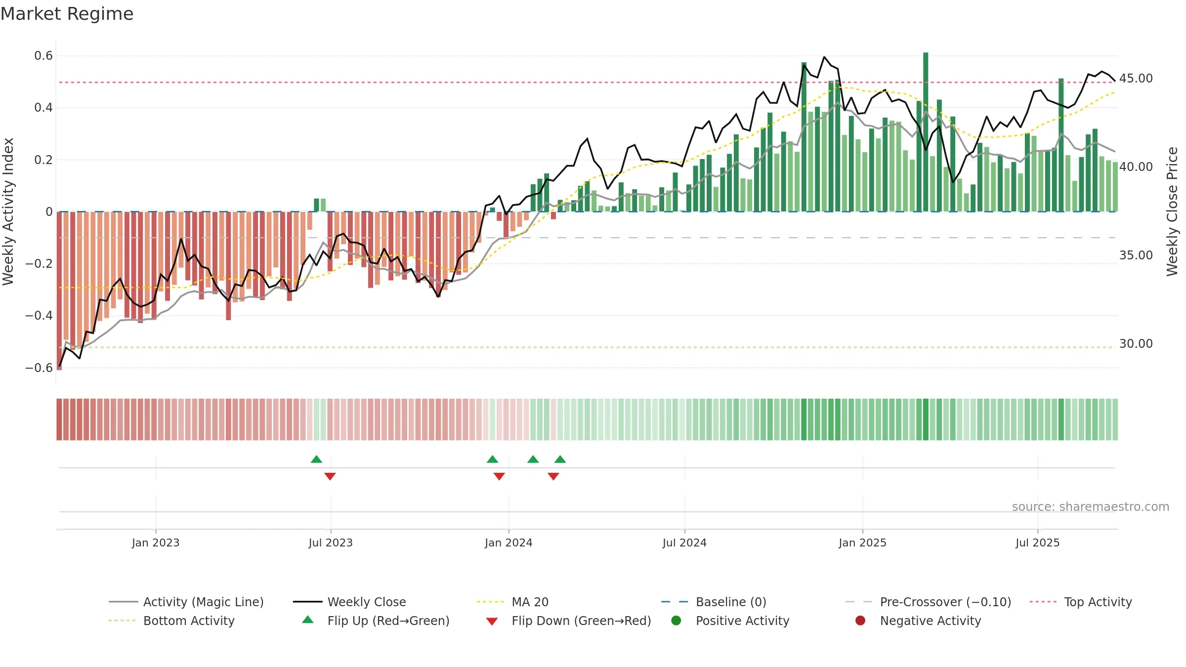 OUSM weekly Market Snapshot chart, closing 2025-09-19.