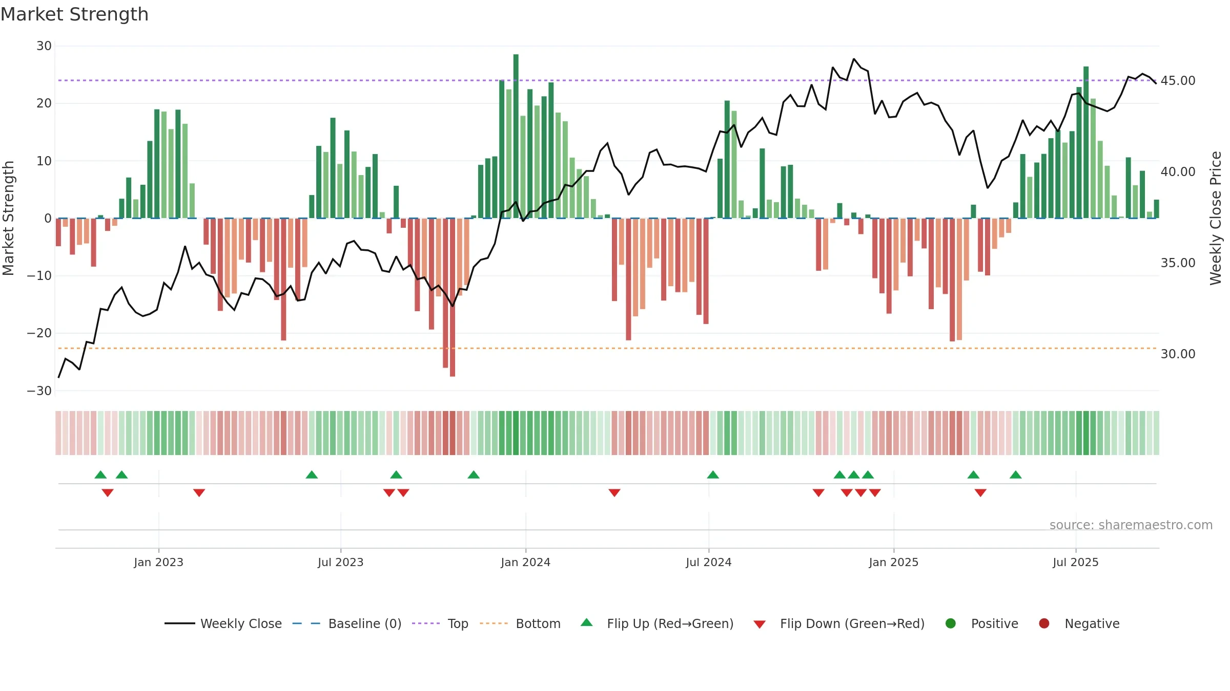 OUSM weekly Market Strength chart, closing 2025-09-19.
