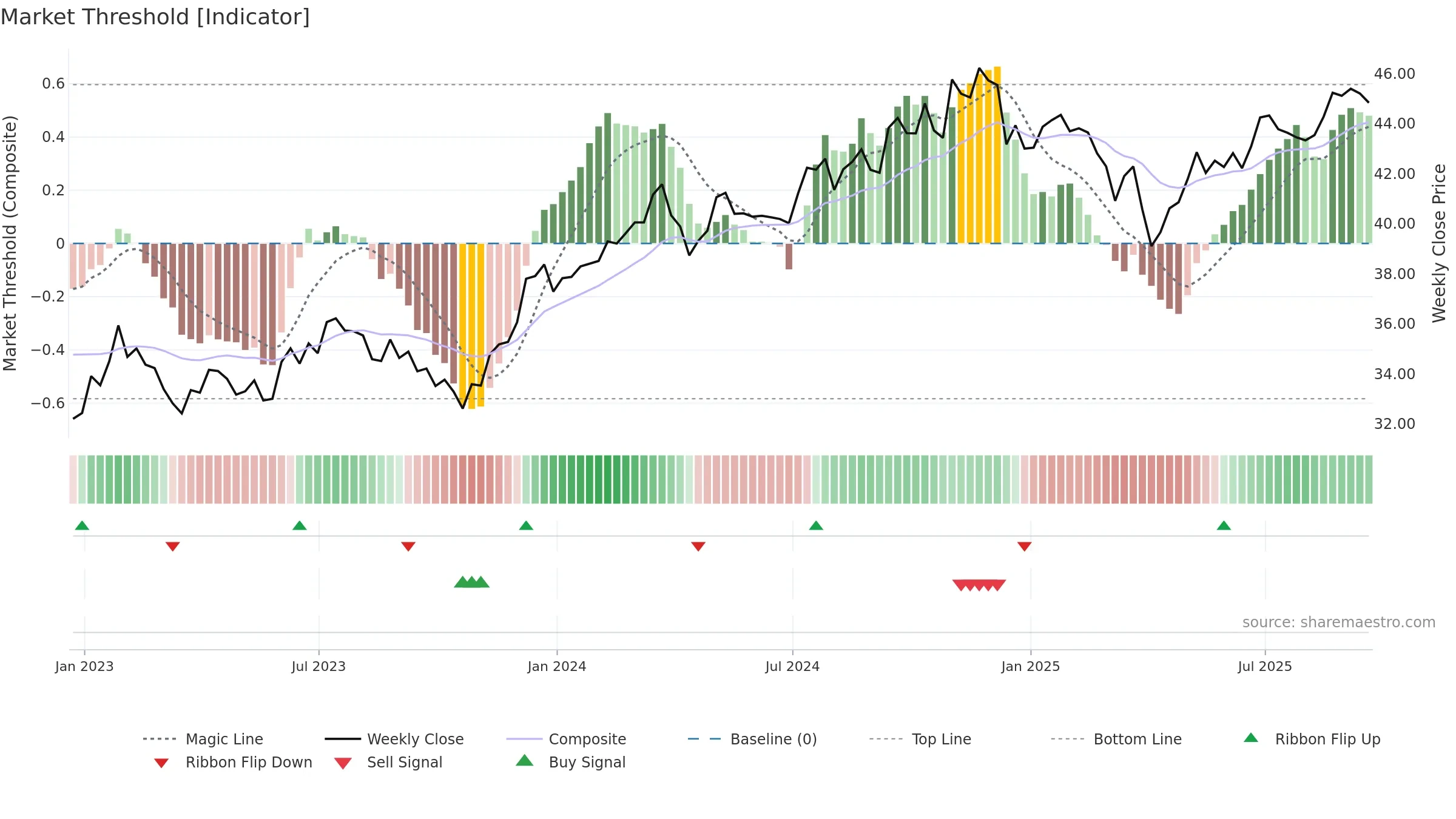 OUSM weekly Market Threshold chart, closing 2025-09-19.
