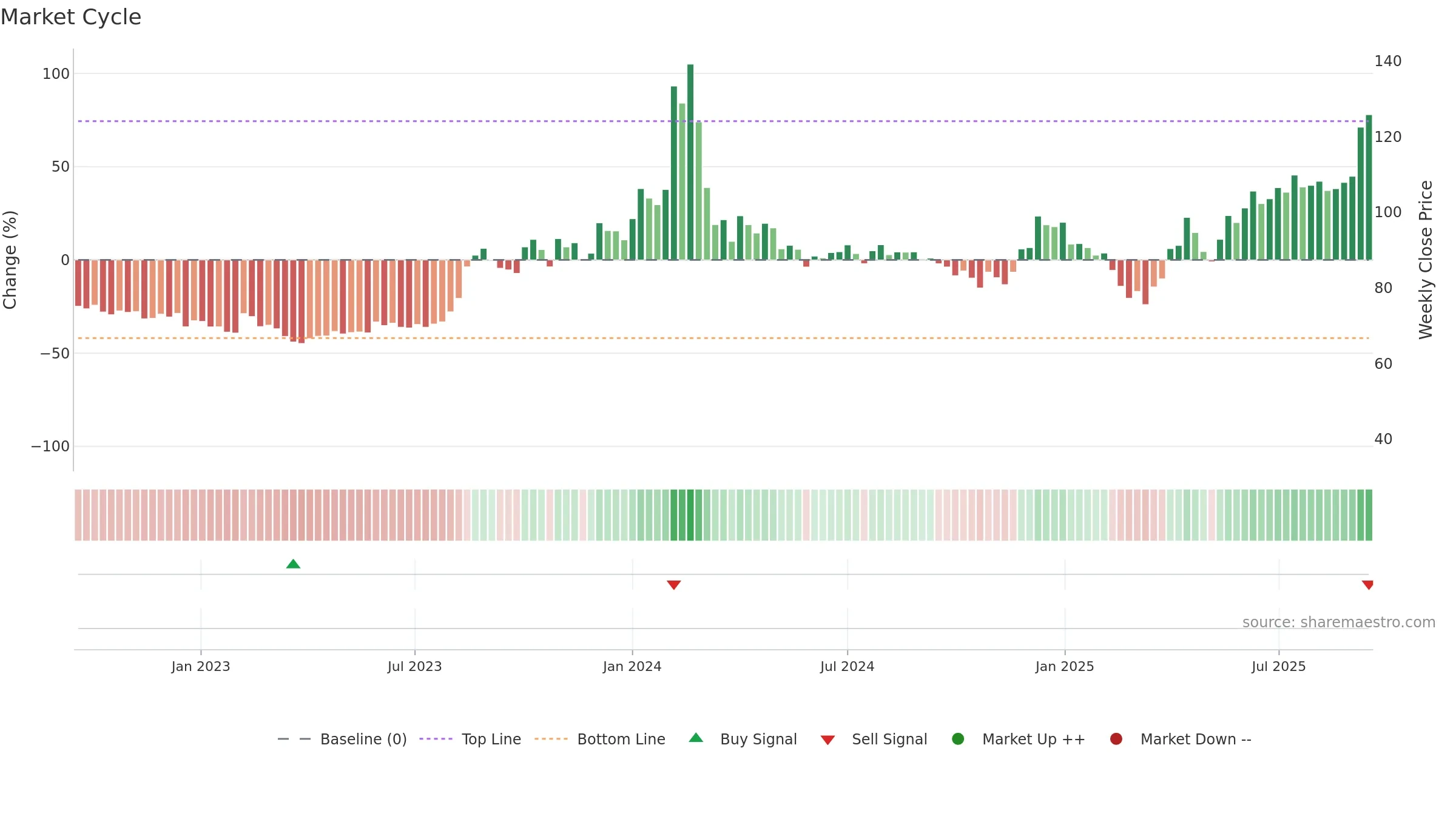 BALAJITELE weekly Market Cycle chart, closing 2025-09-15.