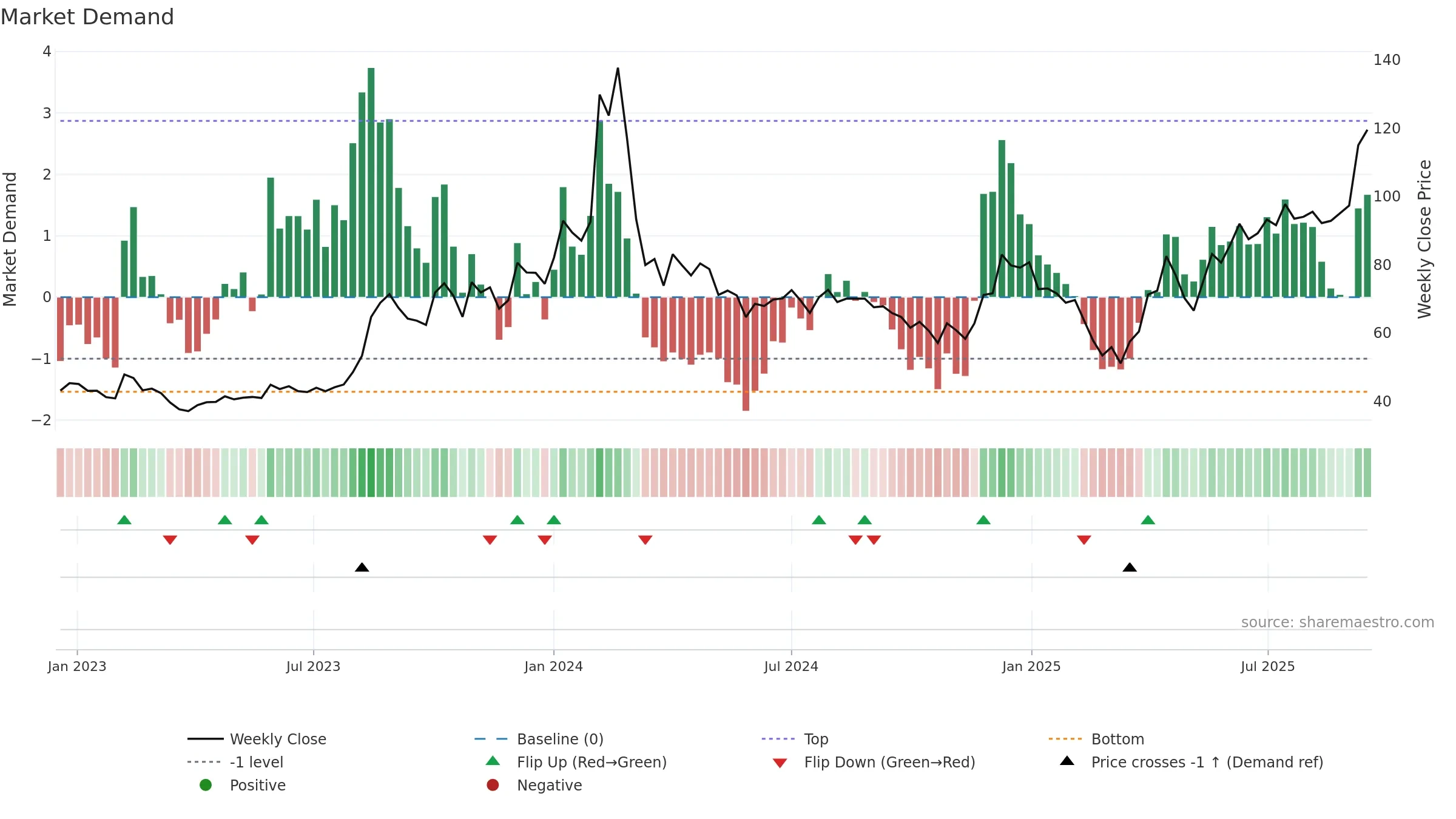BALAJITELE weekly Market Demand chart, closing 2025-09-15.