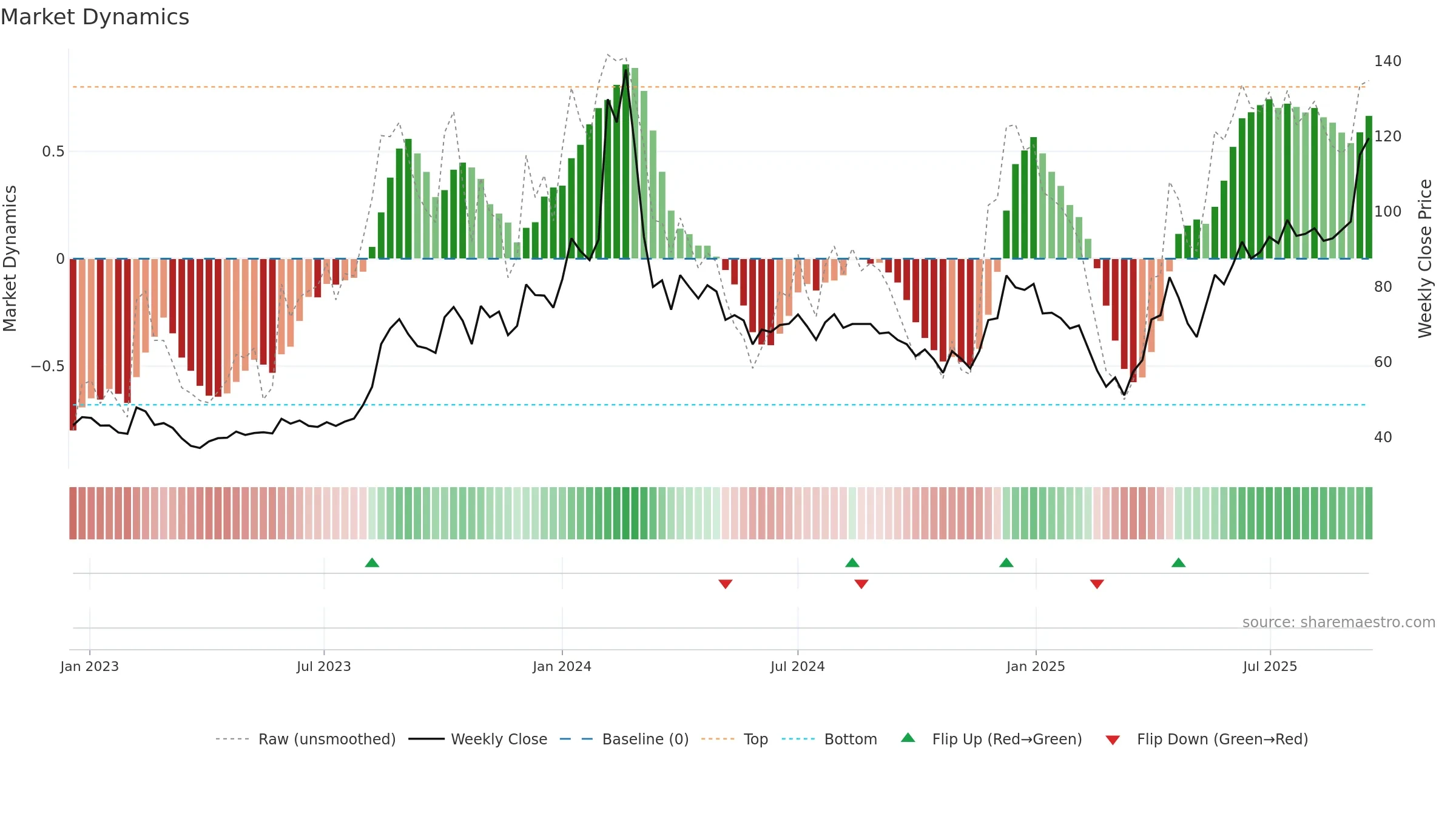 BALAJITELE weekly Market Dynamics chart, closing 2025-09-15.