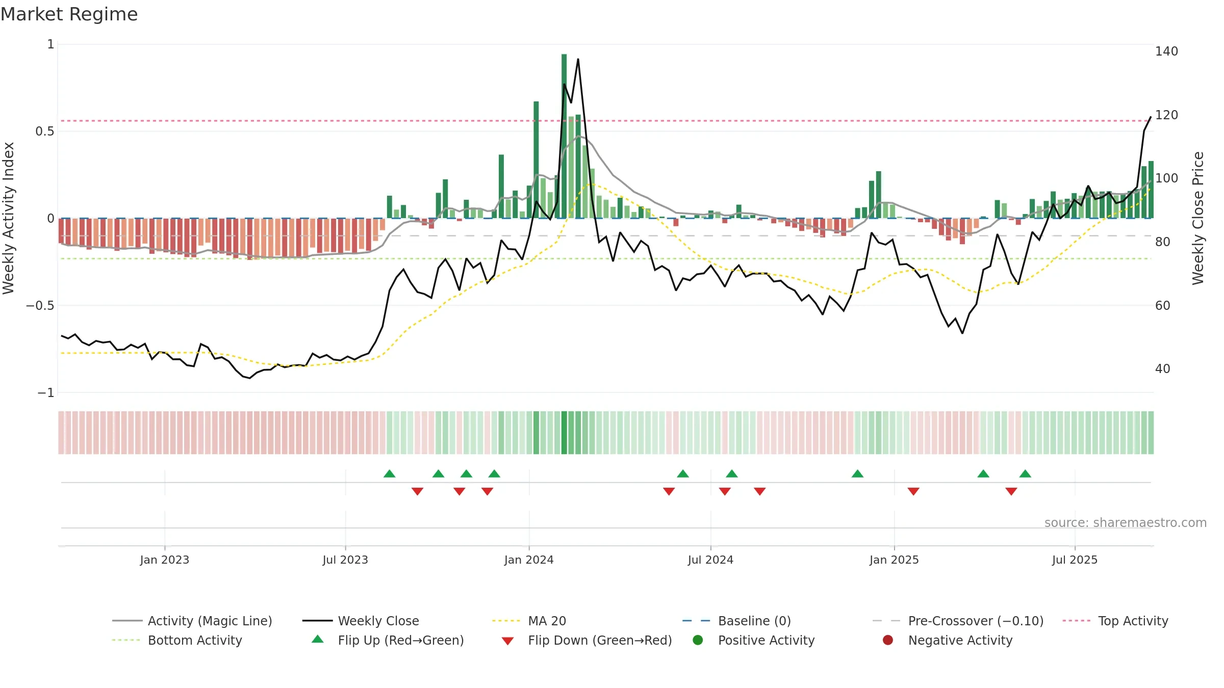 BALAJITELE weekly Market Snapshot chart, closing 2025-09-15.