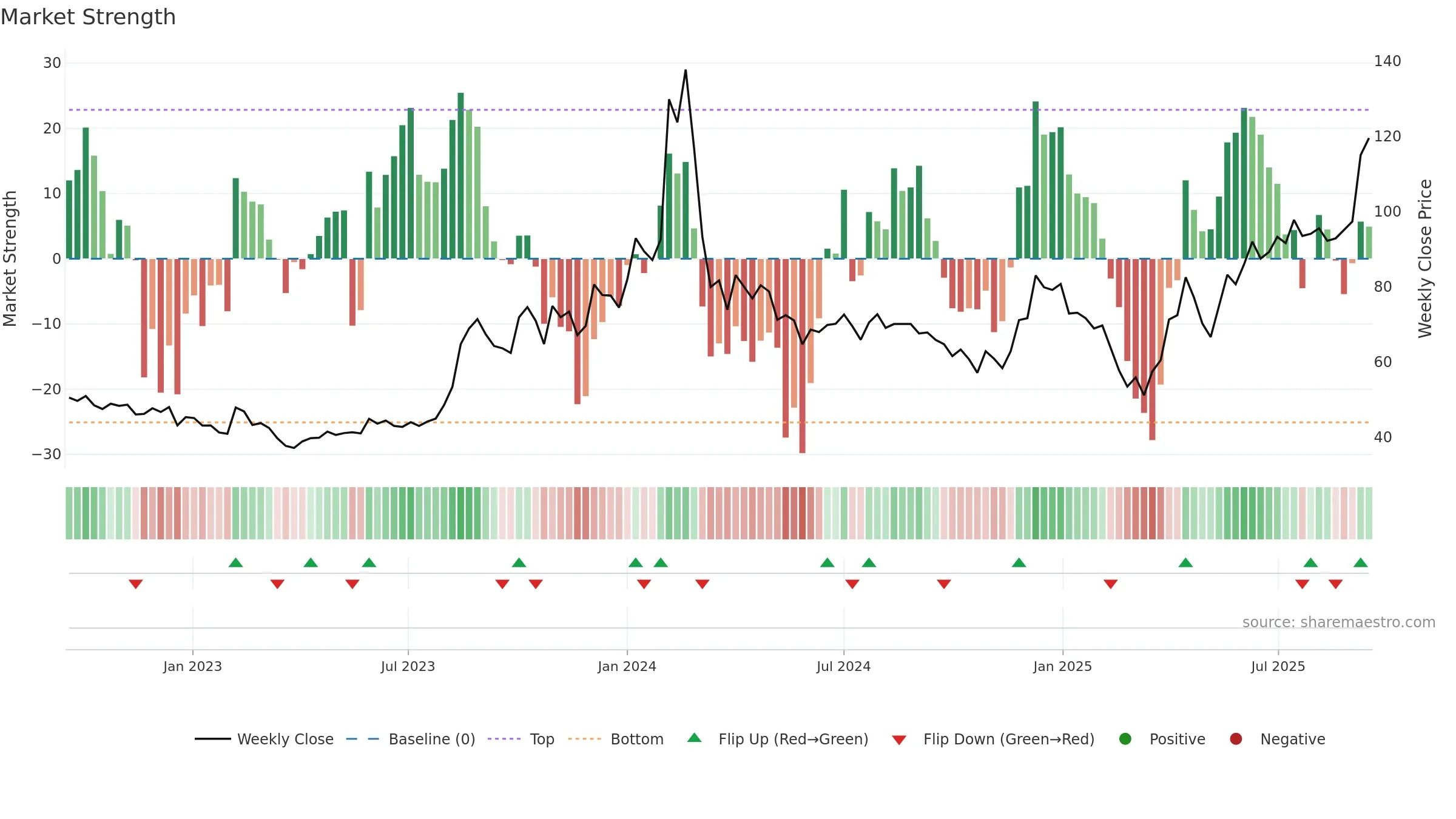 BALAJITELE weekly Market Strength chart, closing 2025-09-15.