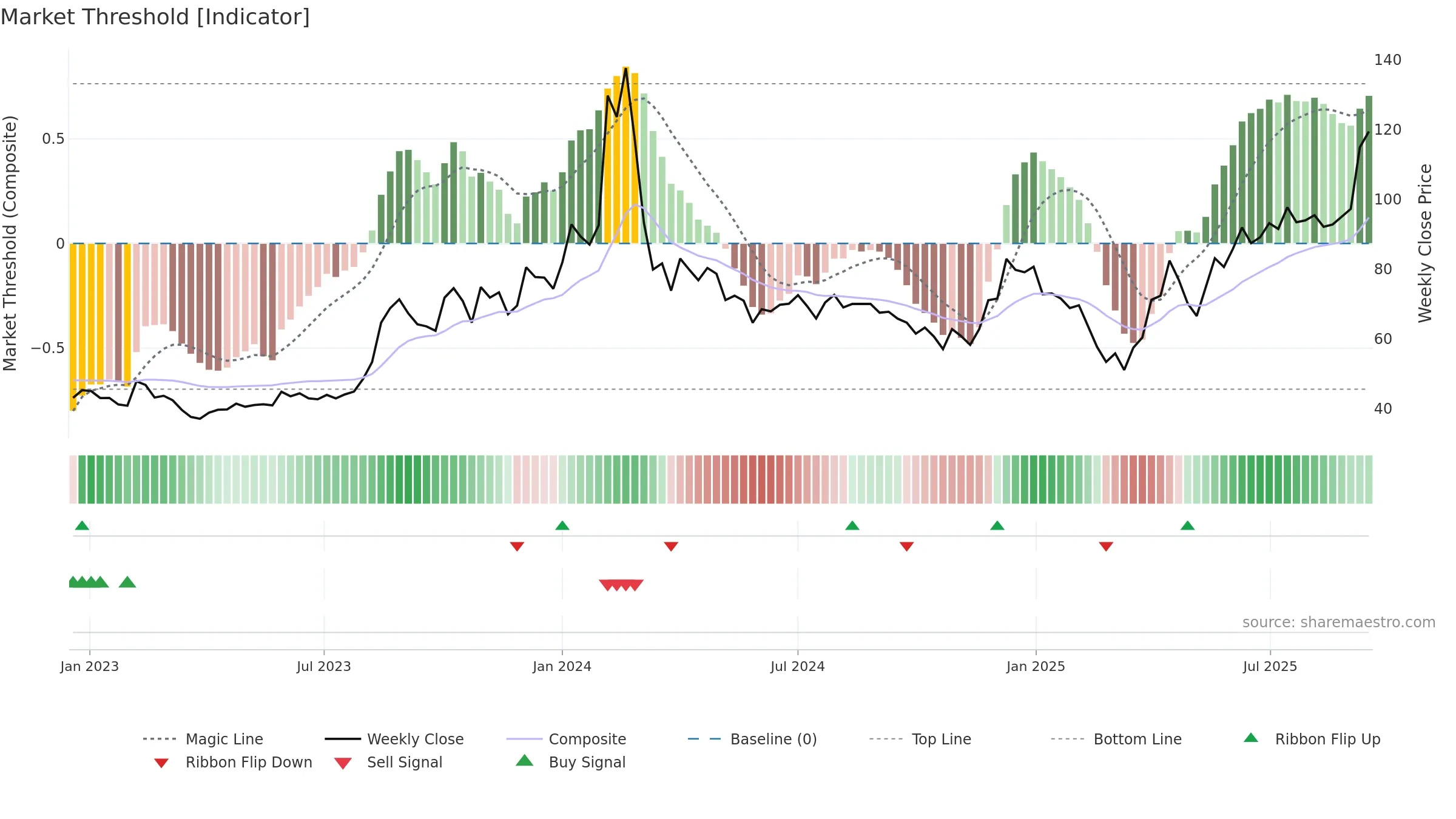 BALAJITELE weekly Market Threshold chart, closing 2025-09-15.