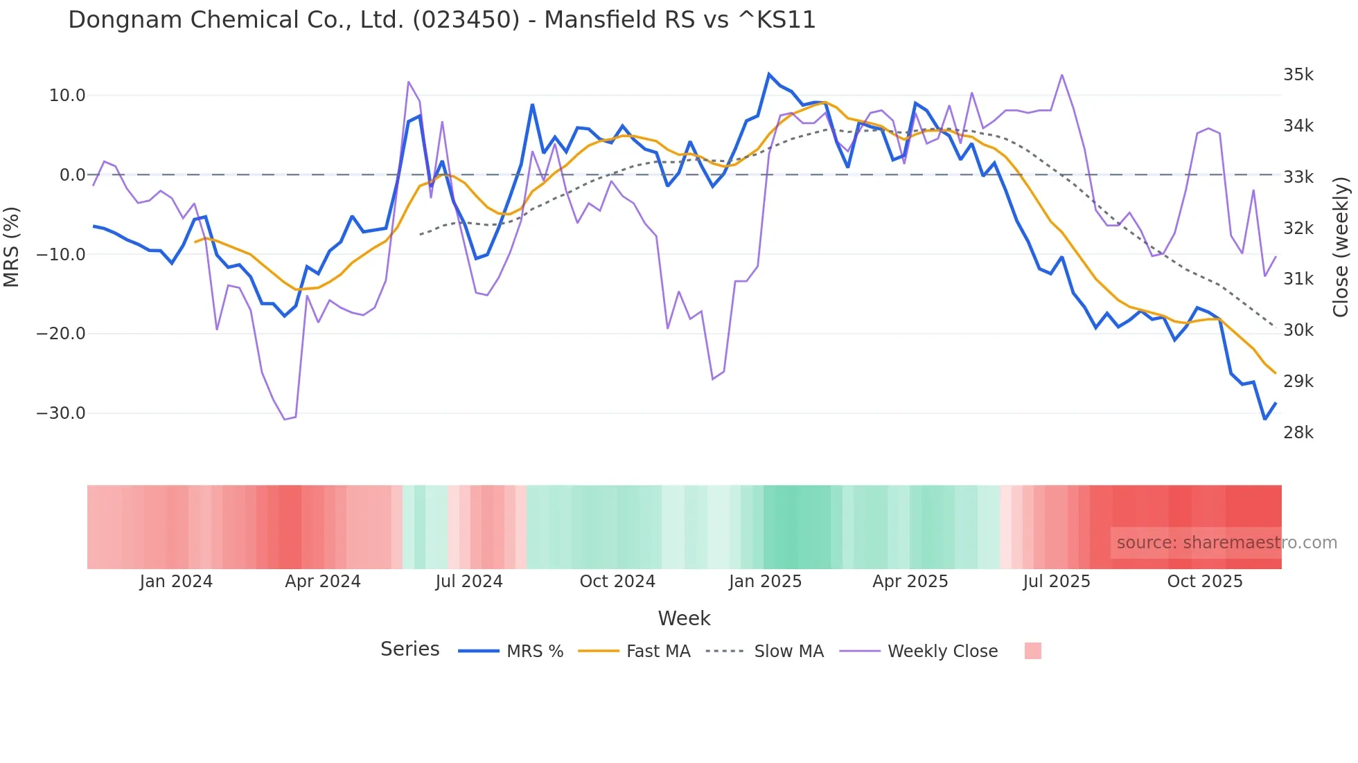 023450 Mansfield Relative Strength chart