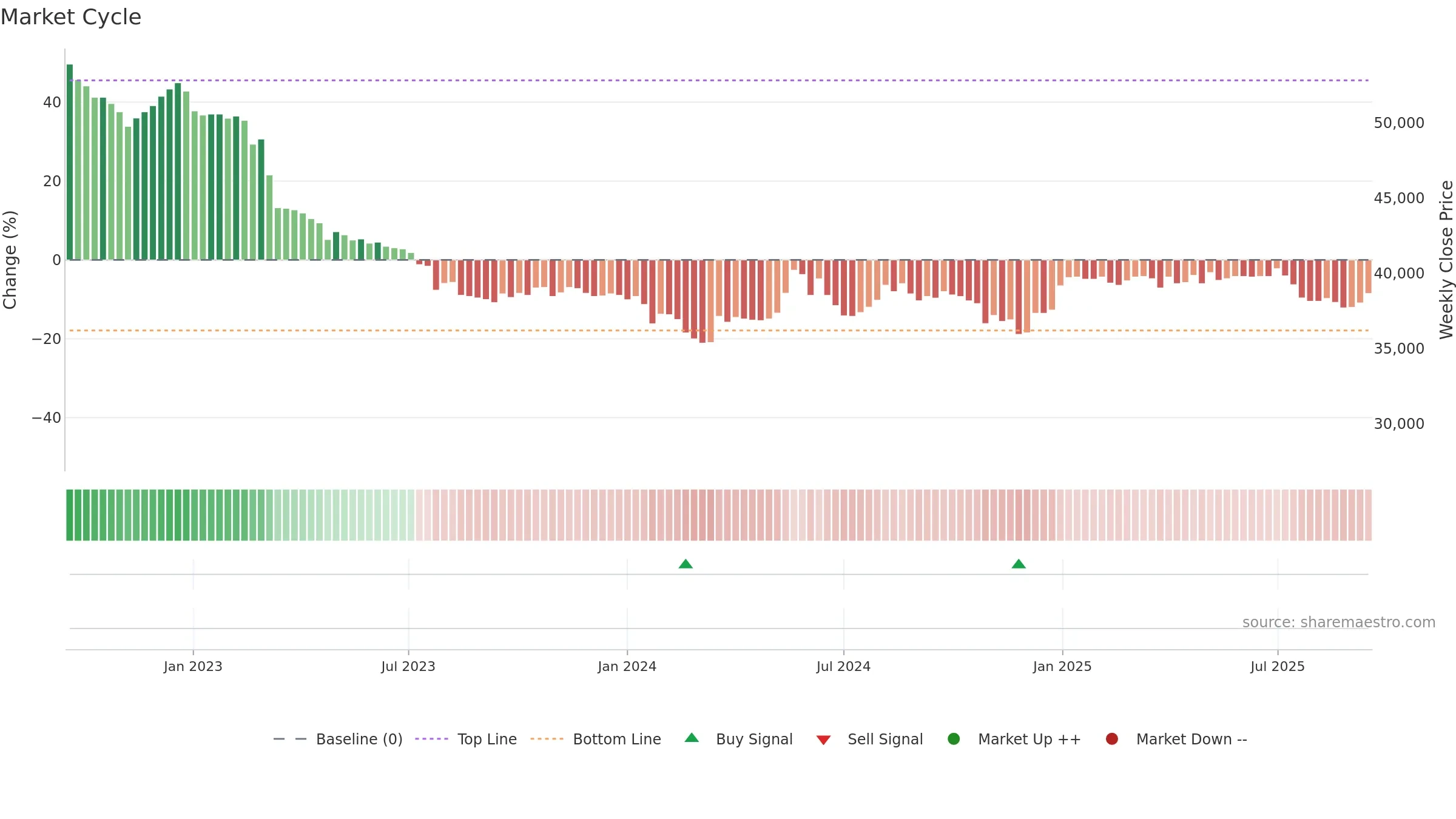 023450 weekly Market Cycle chart, closing 2025-09-15.