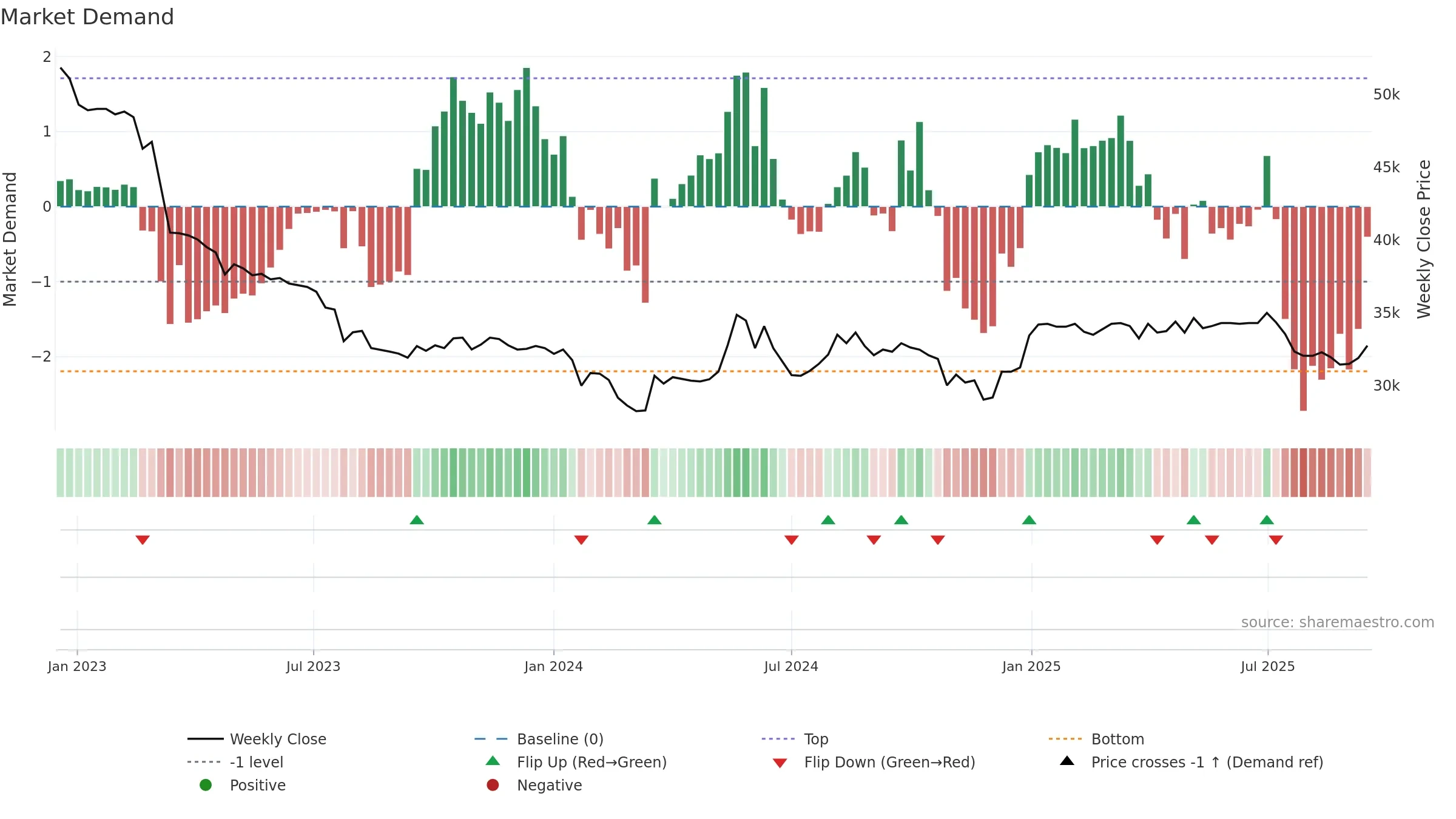 023450 weekly Market Demand chart, closing 2025-09-15.