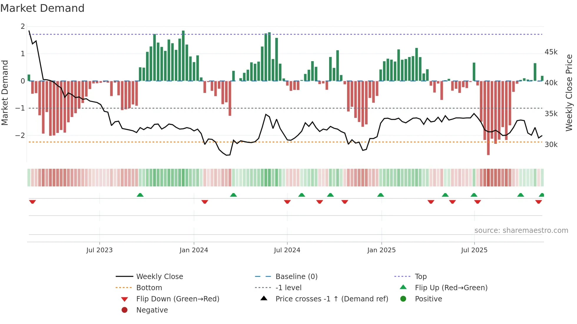 023450 weekly Market Demand chart