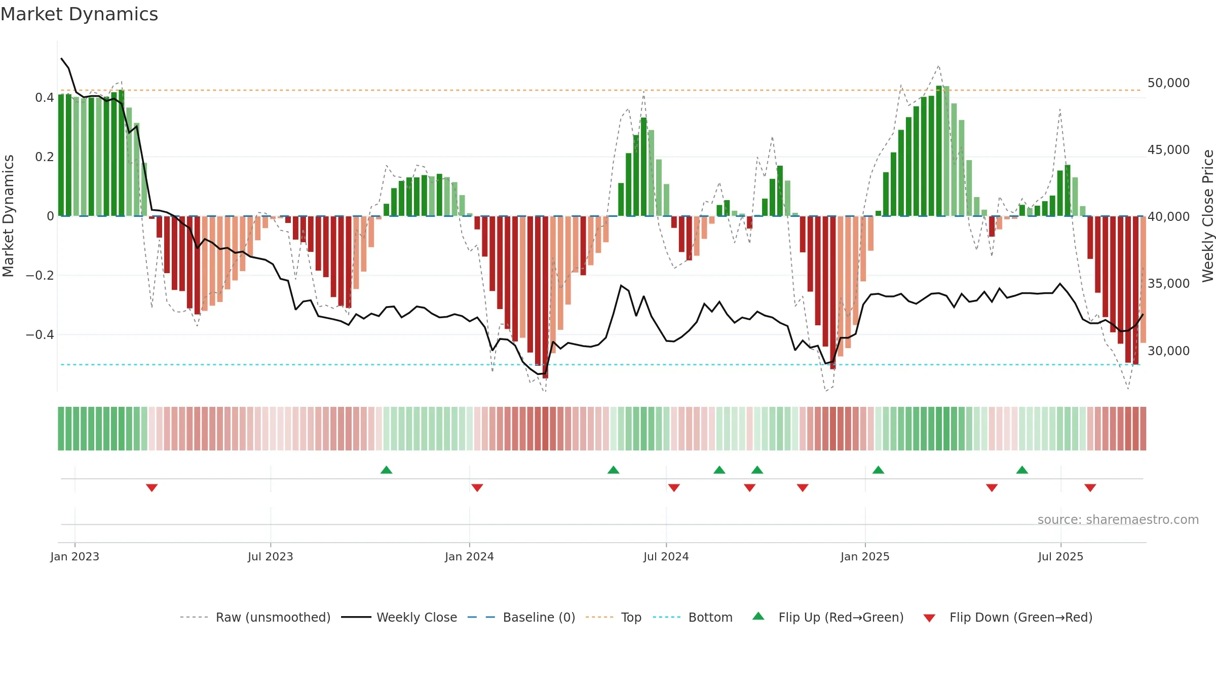 023450 weekly Market Dynamics chart, closing 2025-09-15.