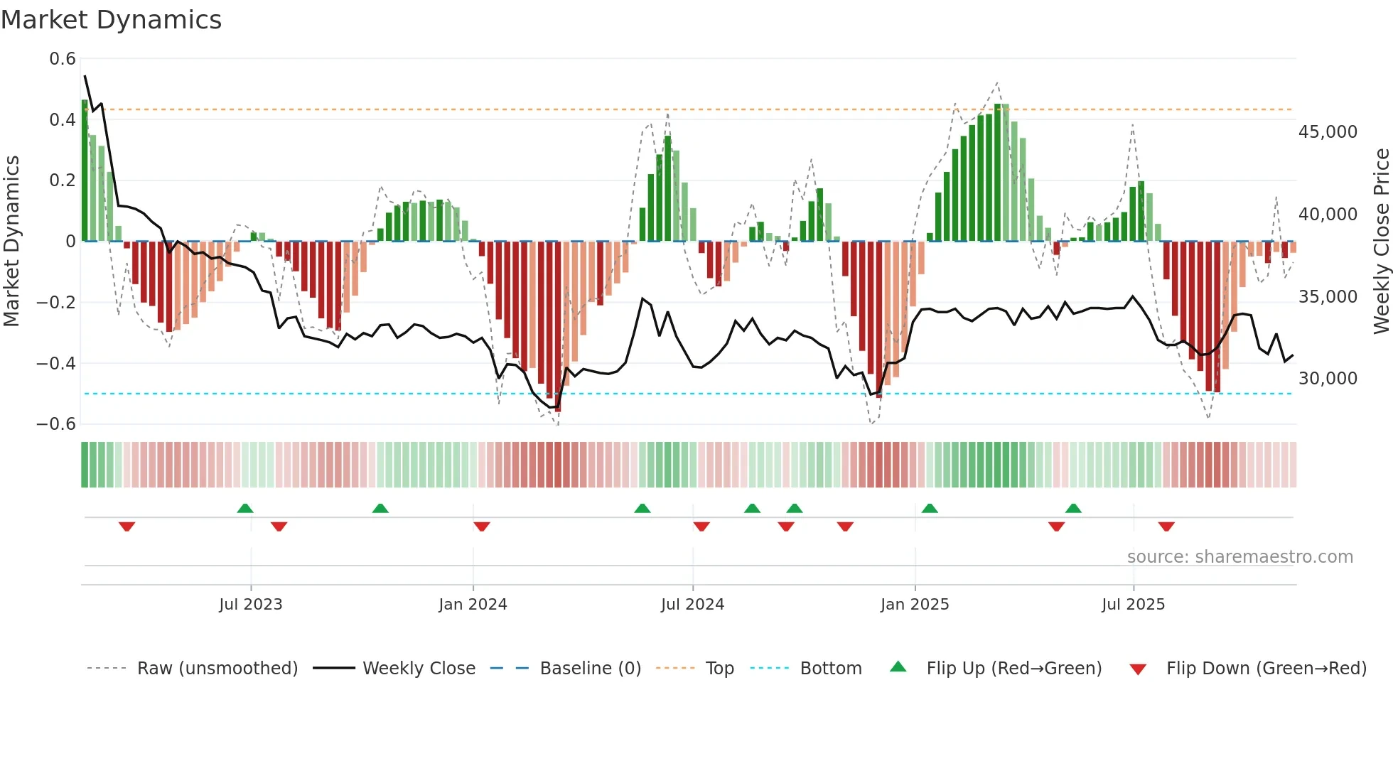 023450 weekly Market Dynamics chart