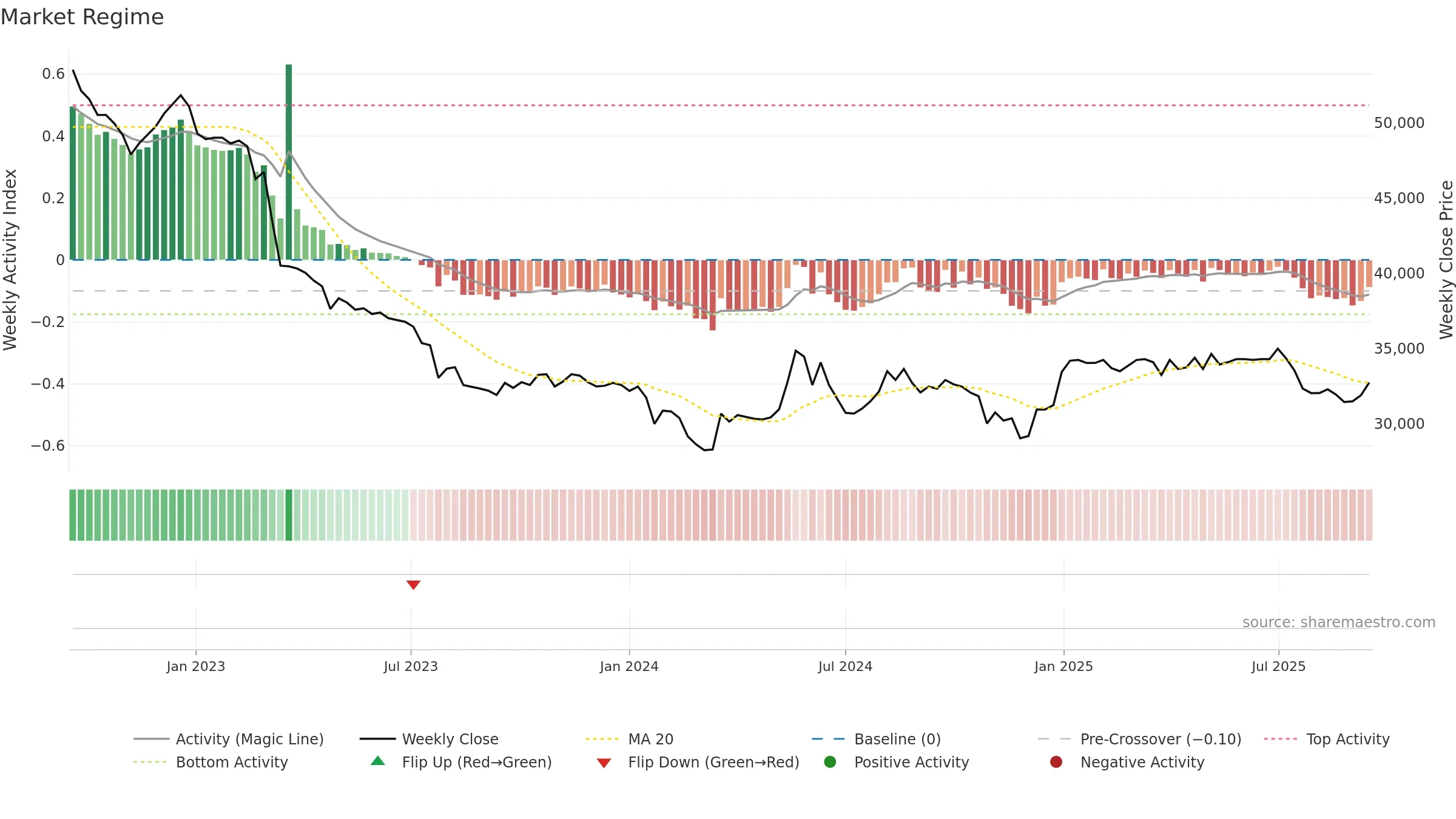 023450 weekly Market Snapshot chart, closing 2025-09-15.