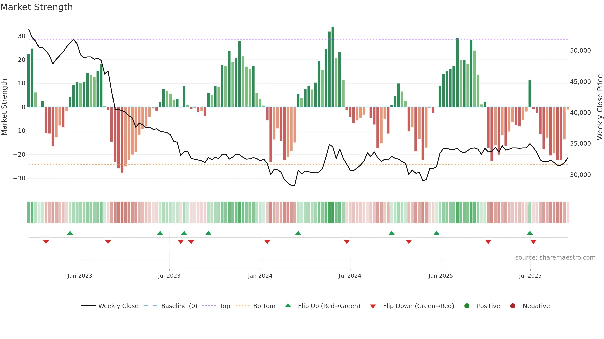 023450 weekly Market Strength chart, closing 2025-09-15.