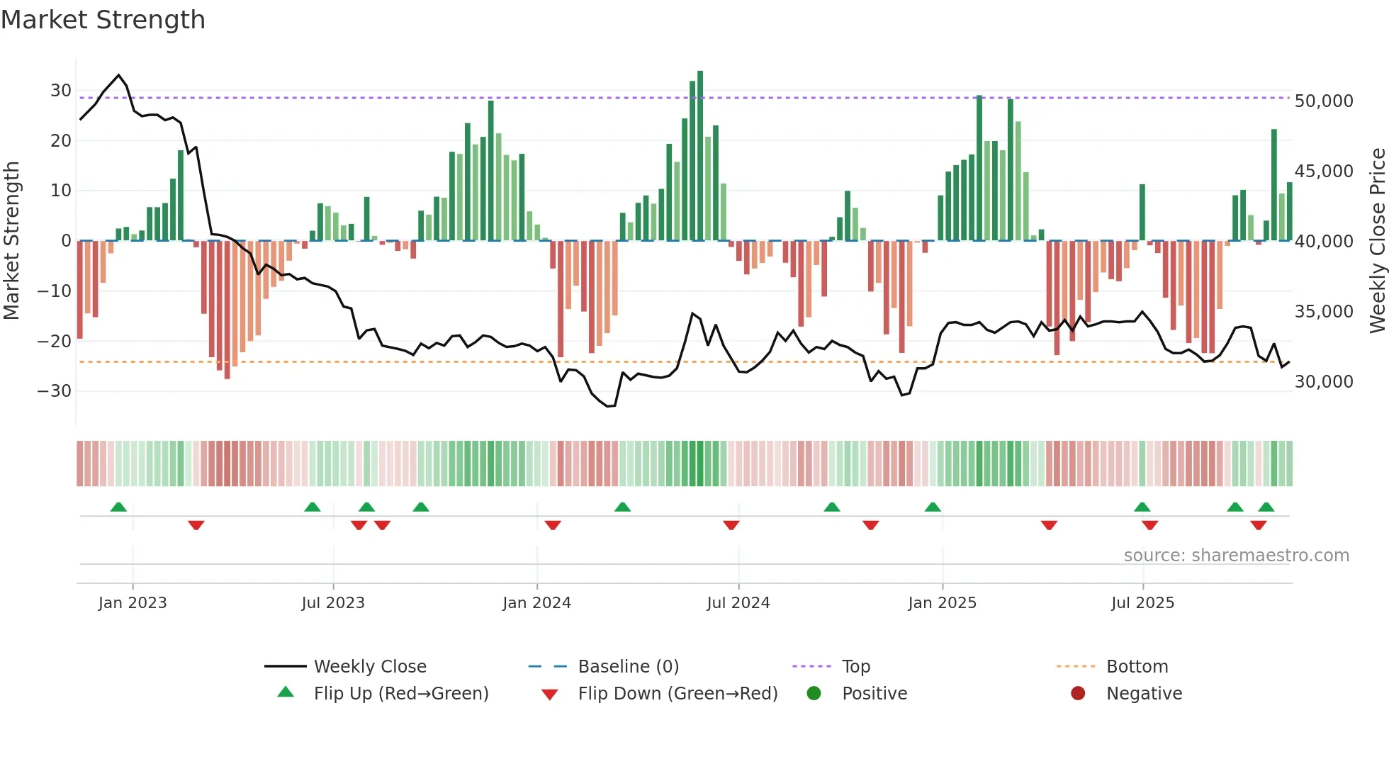 023450 weekly Market Strength chart